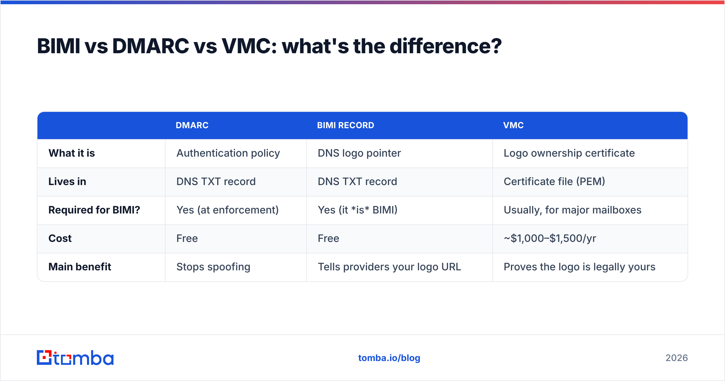 Diagram: BIMI vs DMARC vs VMC: what's the difference