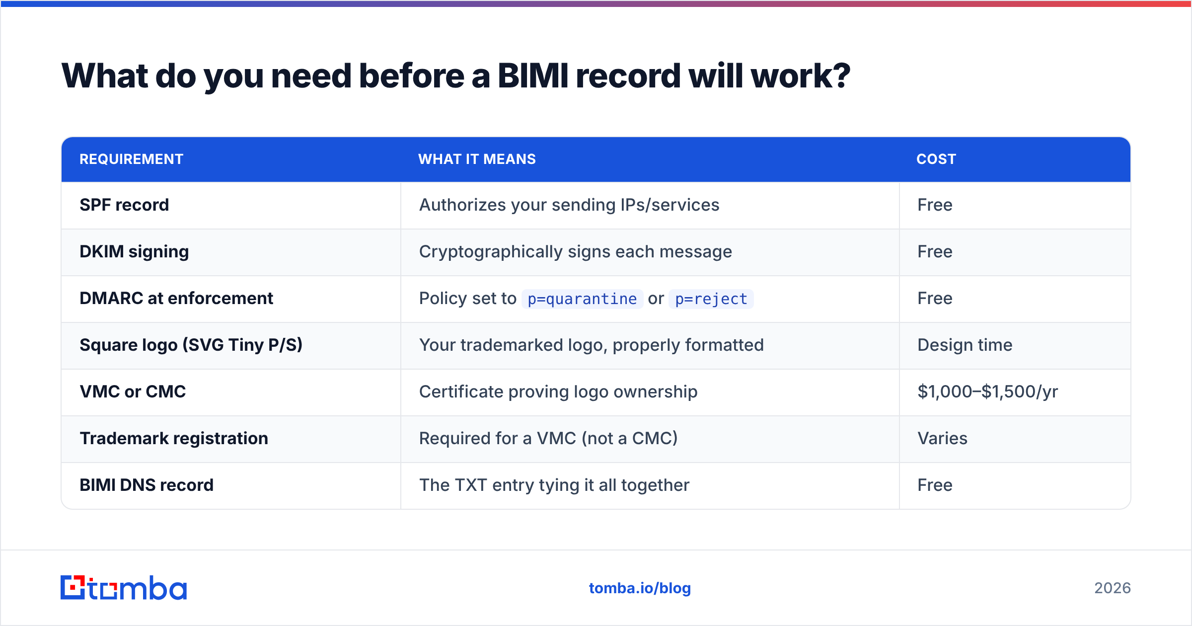 Diagram: What do you need before a BIMI record will work