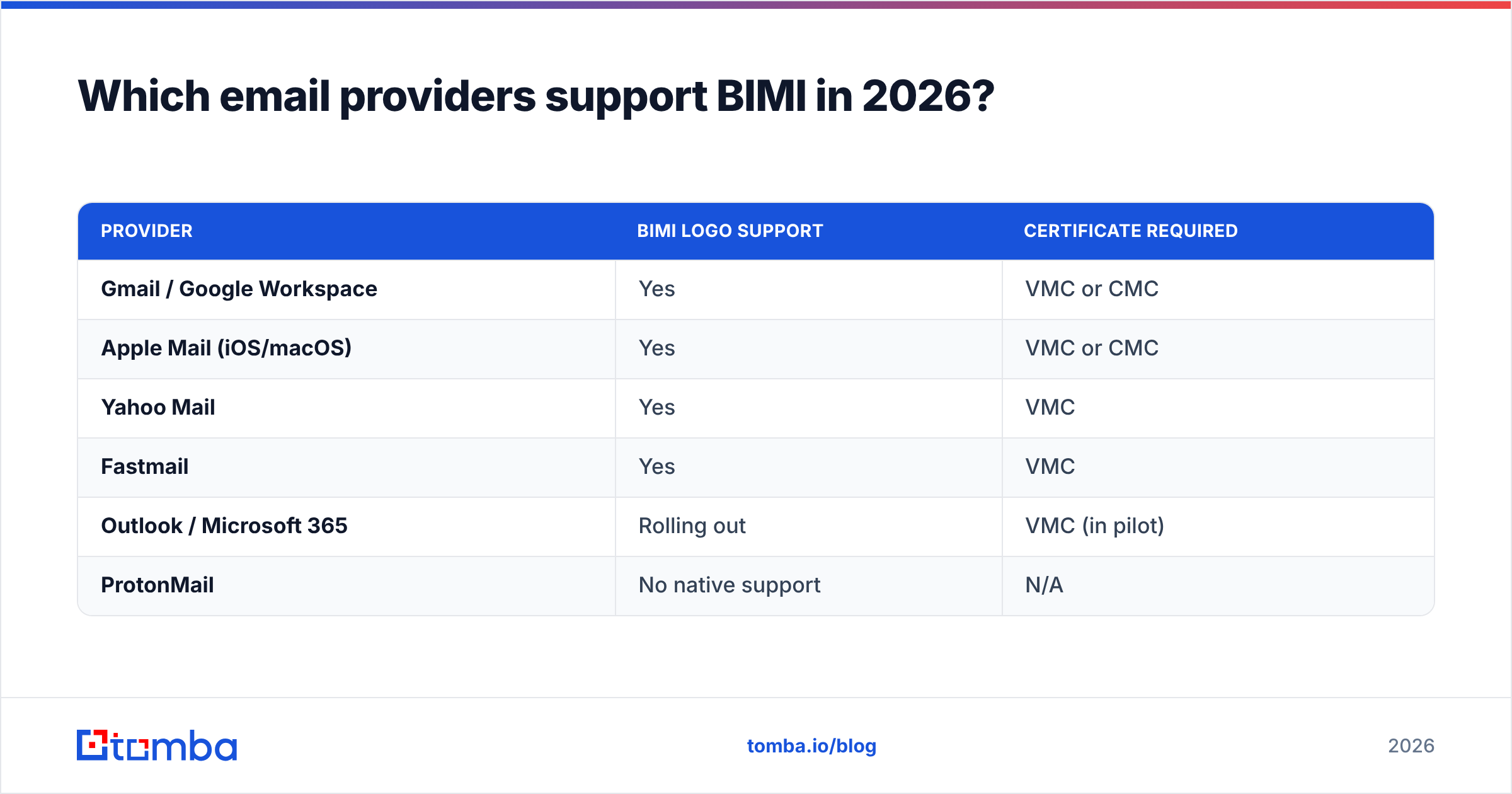 Diagram: Which email providers support BIMI in 2026