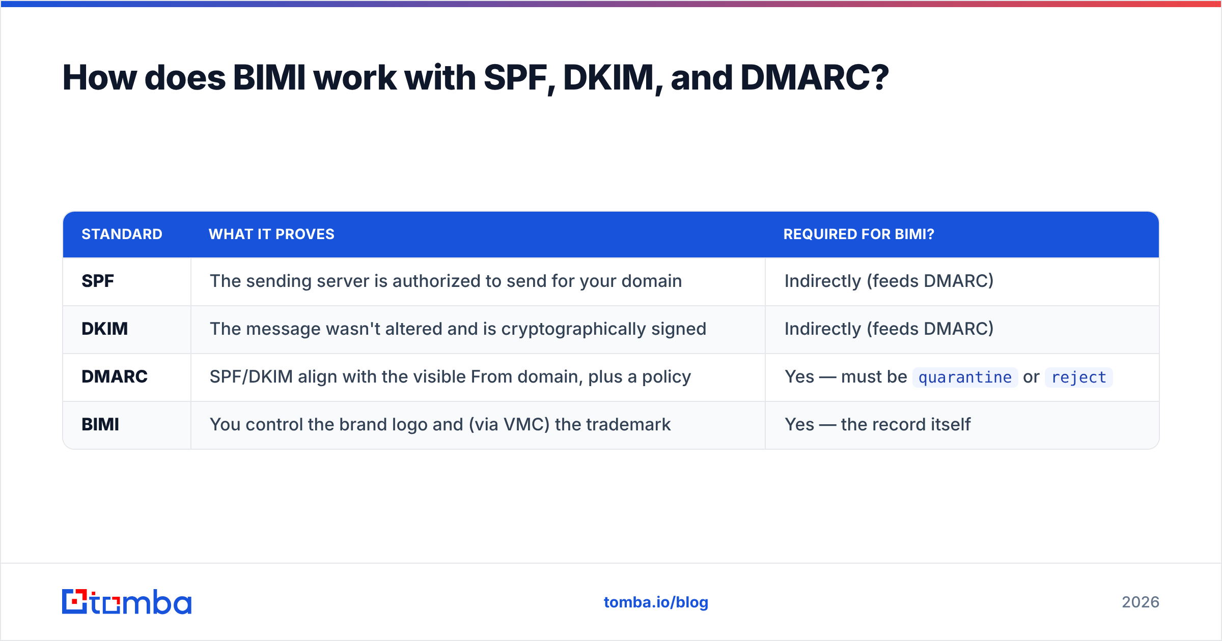 Diagram: How does BIMI work with SPF, DKIM, and DMARC