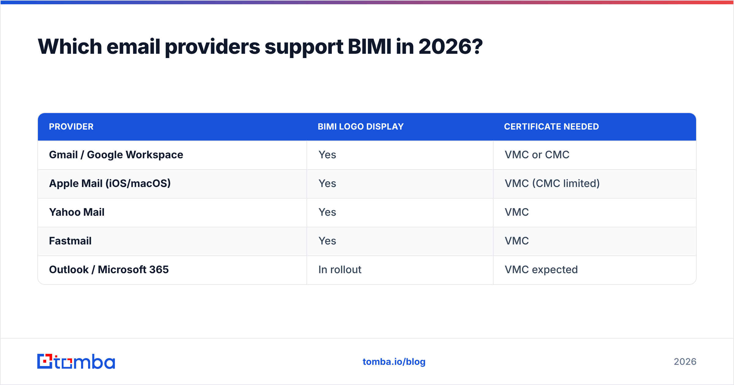 Diagram: Which email providers support BIMI in 2026