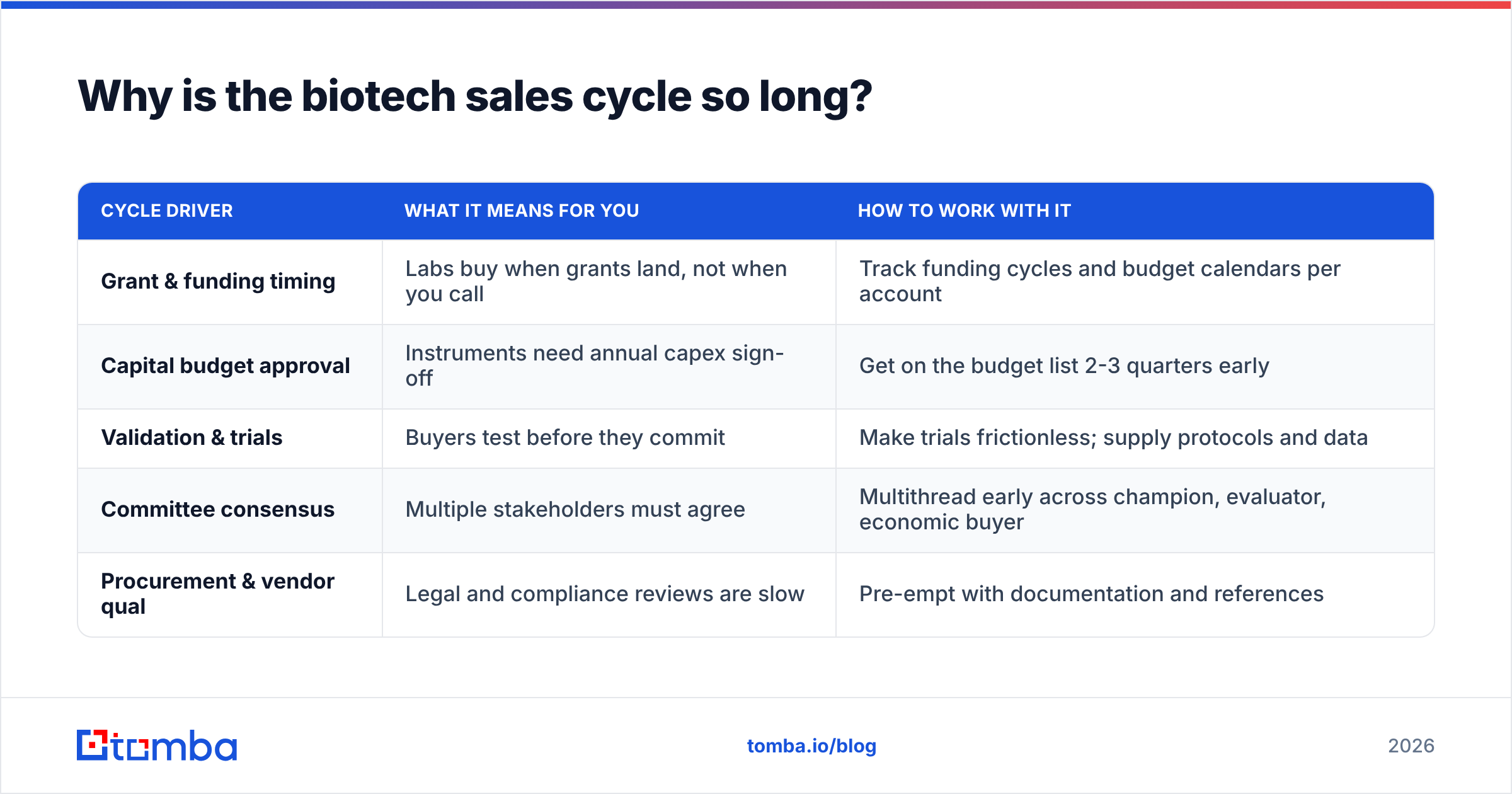 Diagram: Why is the biotech sales cycle so long