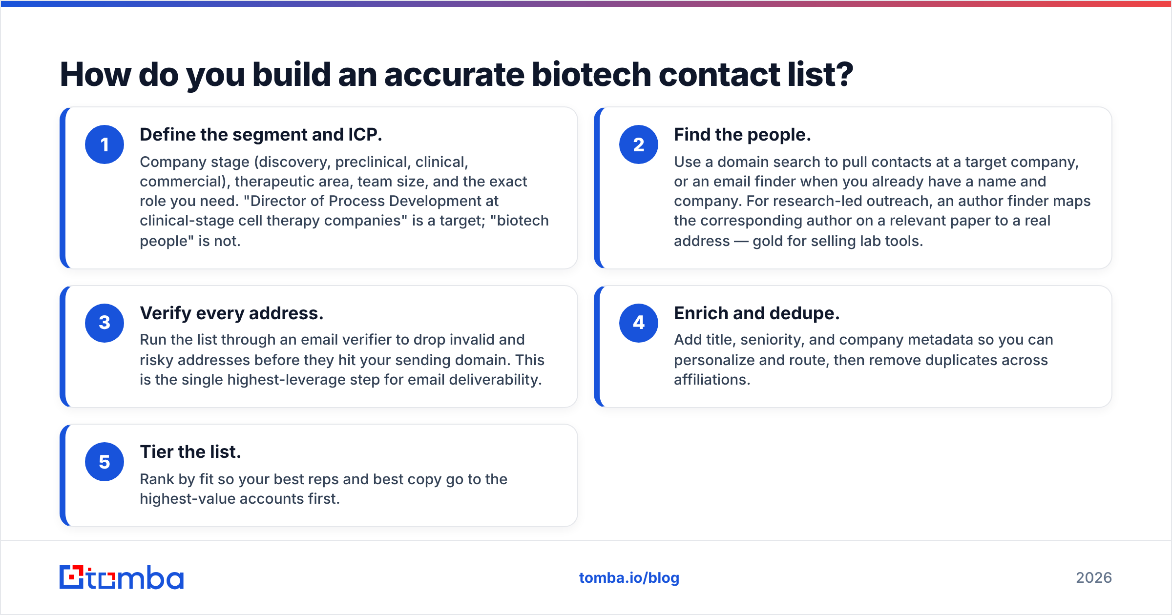 Diagram: How do you build an accurate biotech contact list