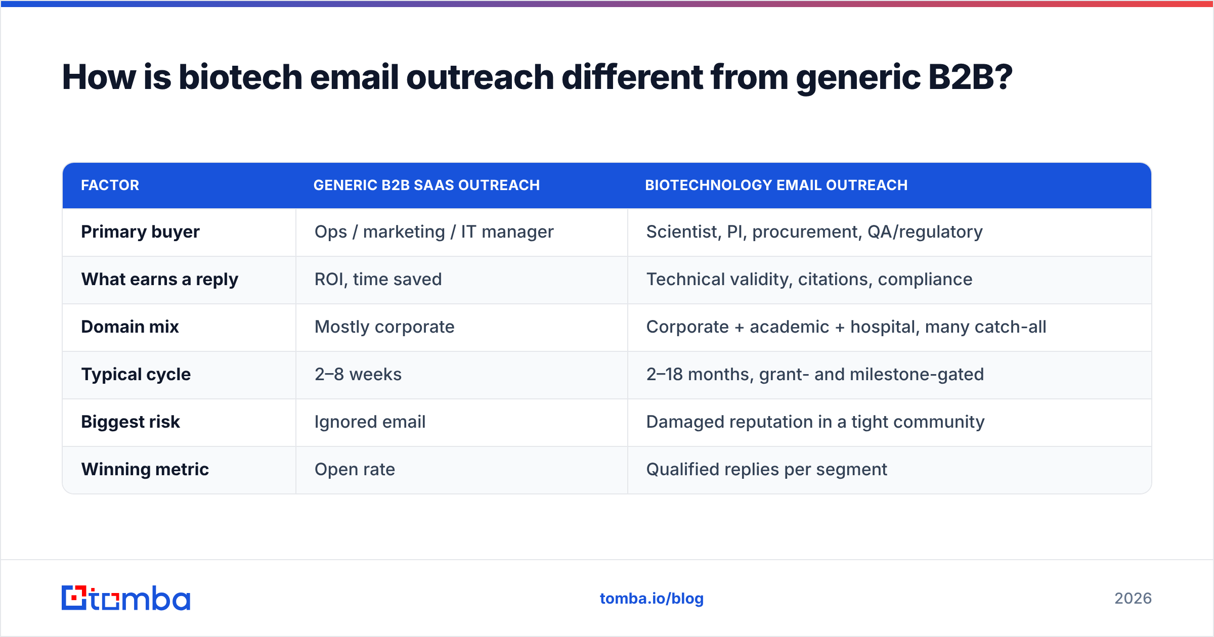 Diagram: How is biotech email outreach different from generic B2B