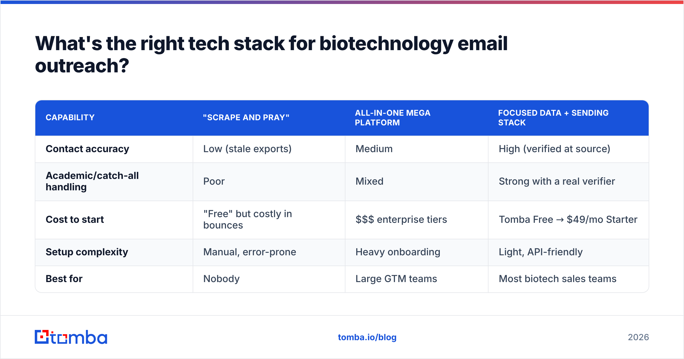 Diagram: What's the right tech stack for biotechnology email outreach