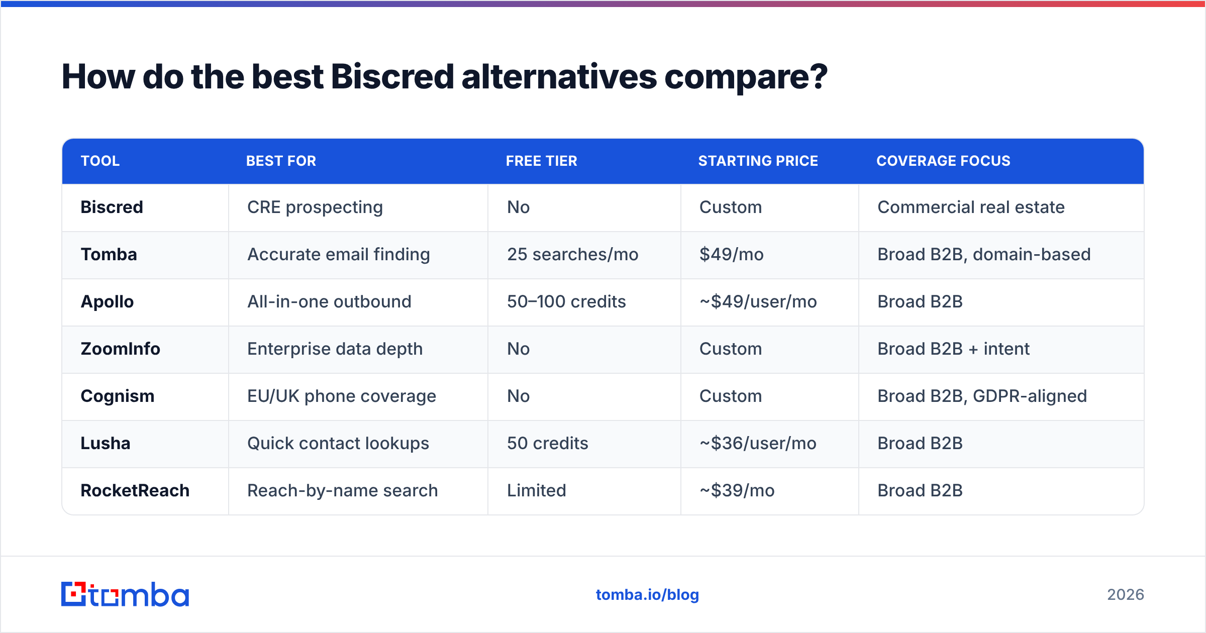 Diagram: How do the best Biscred alternatives compare