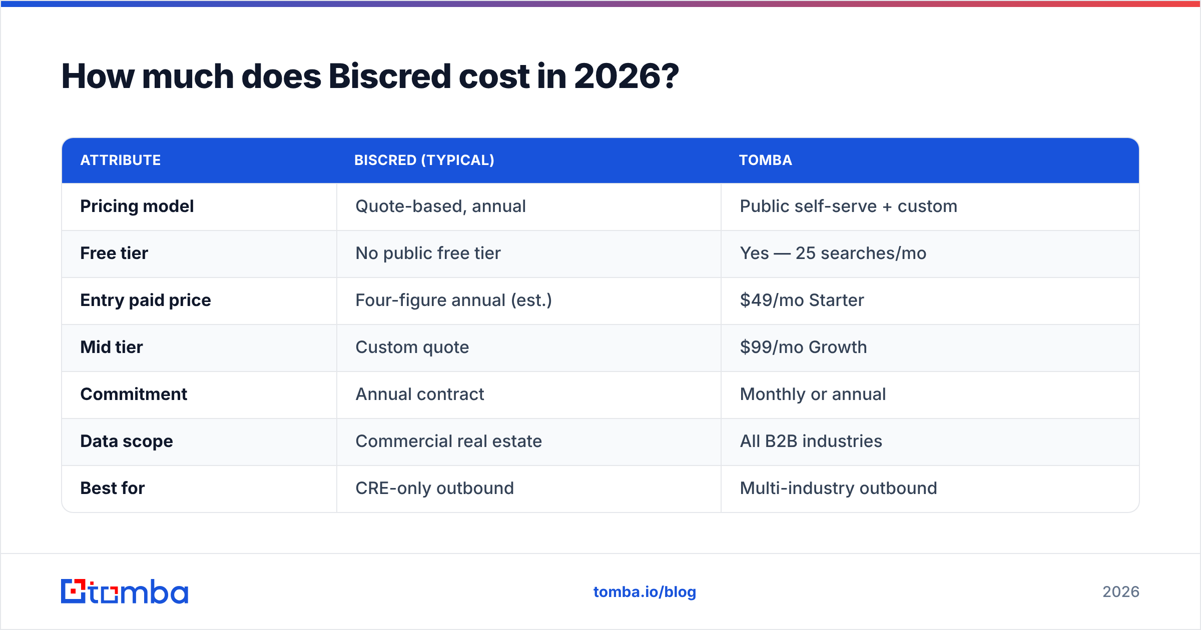 Diagram: How much does Biscred cost in 2026