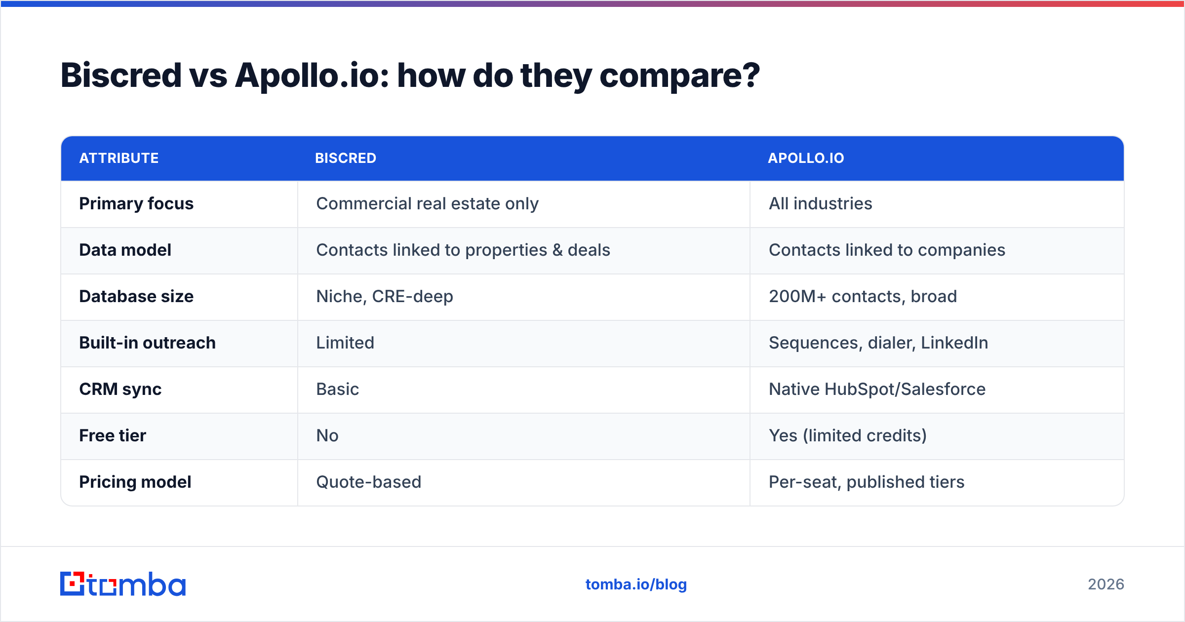 Diagram: Biscred vs Apollo.io: how do they compare