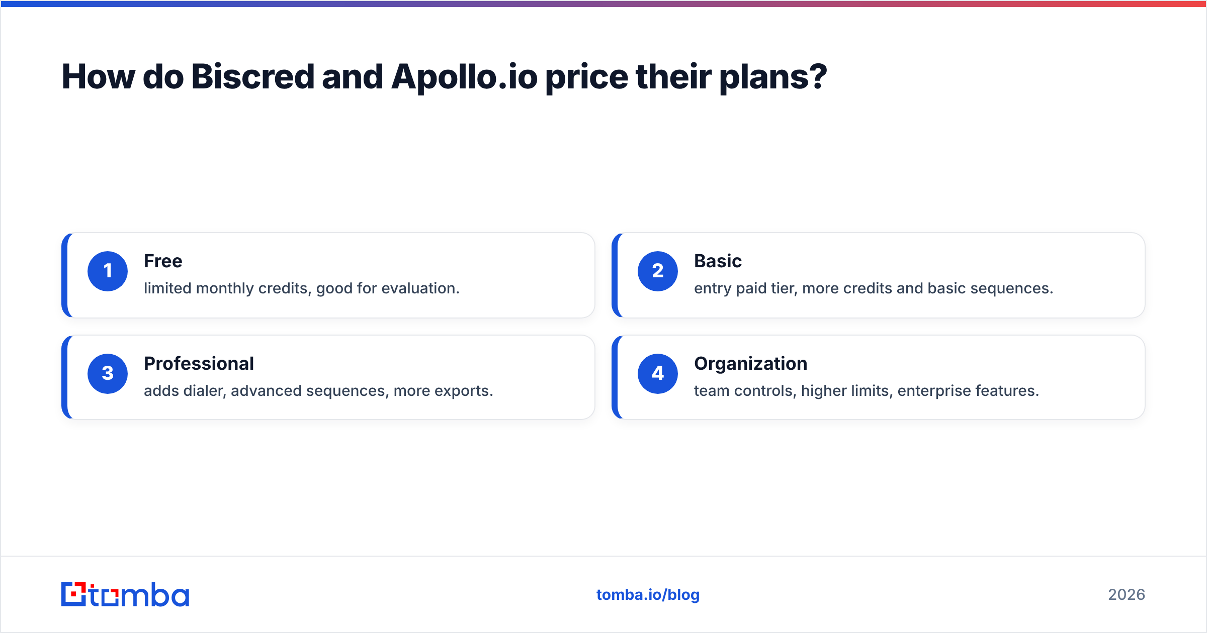 Diagram: How do Biscred and Apollo.io price their plans