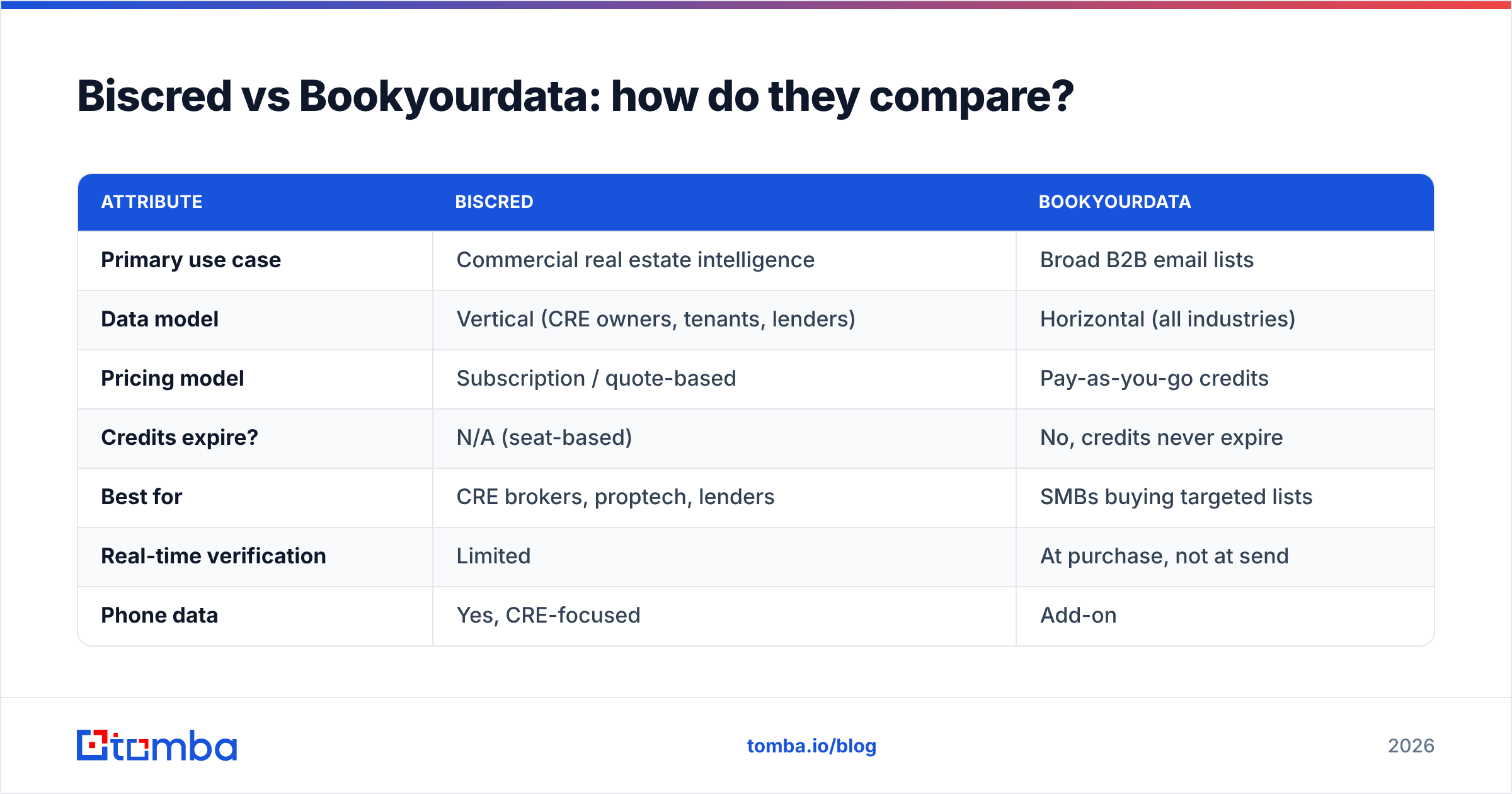 Diagram: Biscred vs Bookyourdata: how do they compare