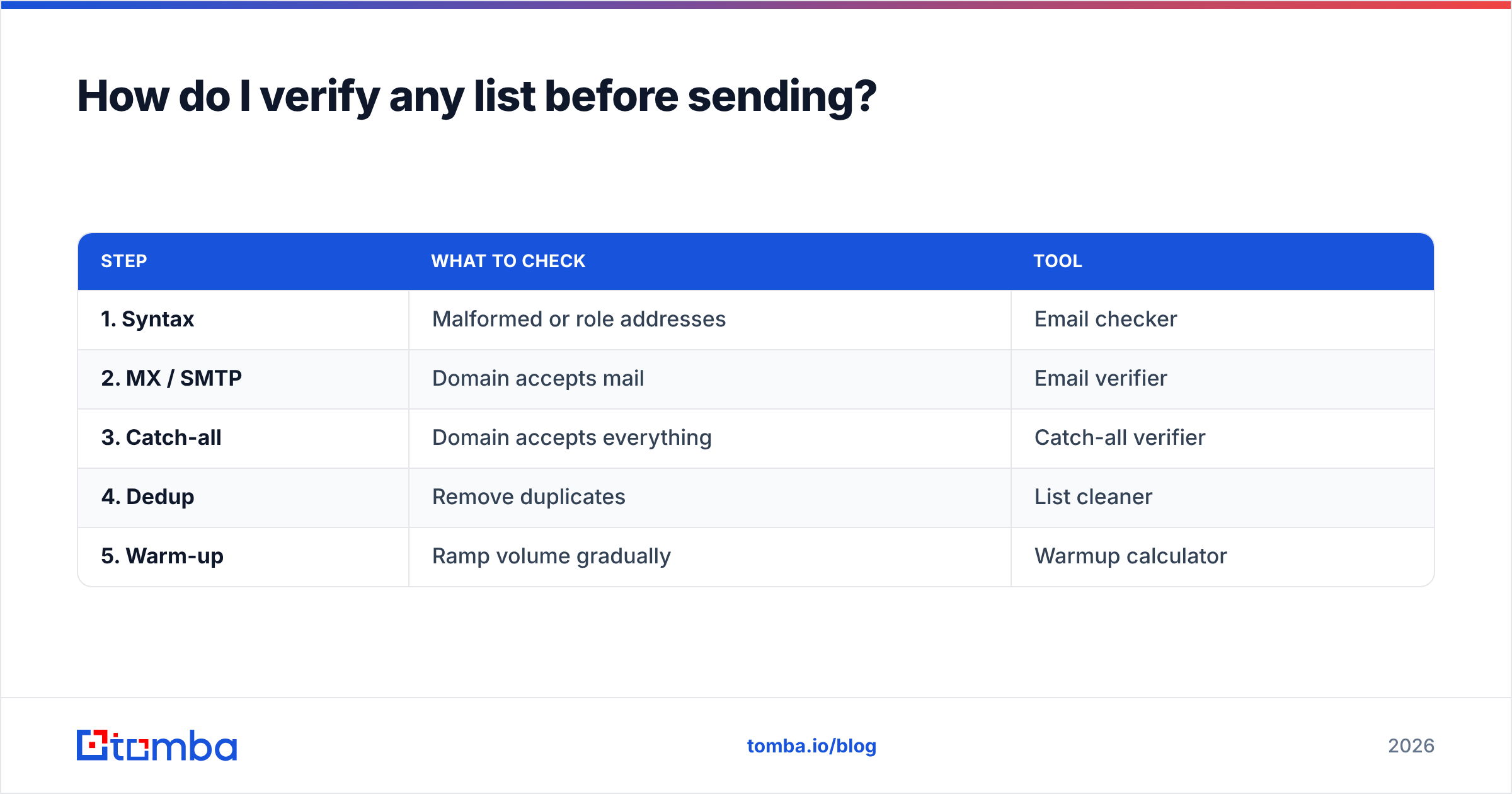 Diagram: How do I verify any list before sending