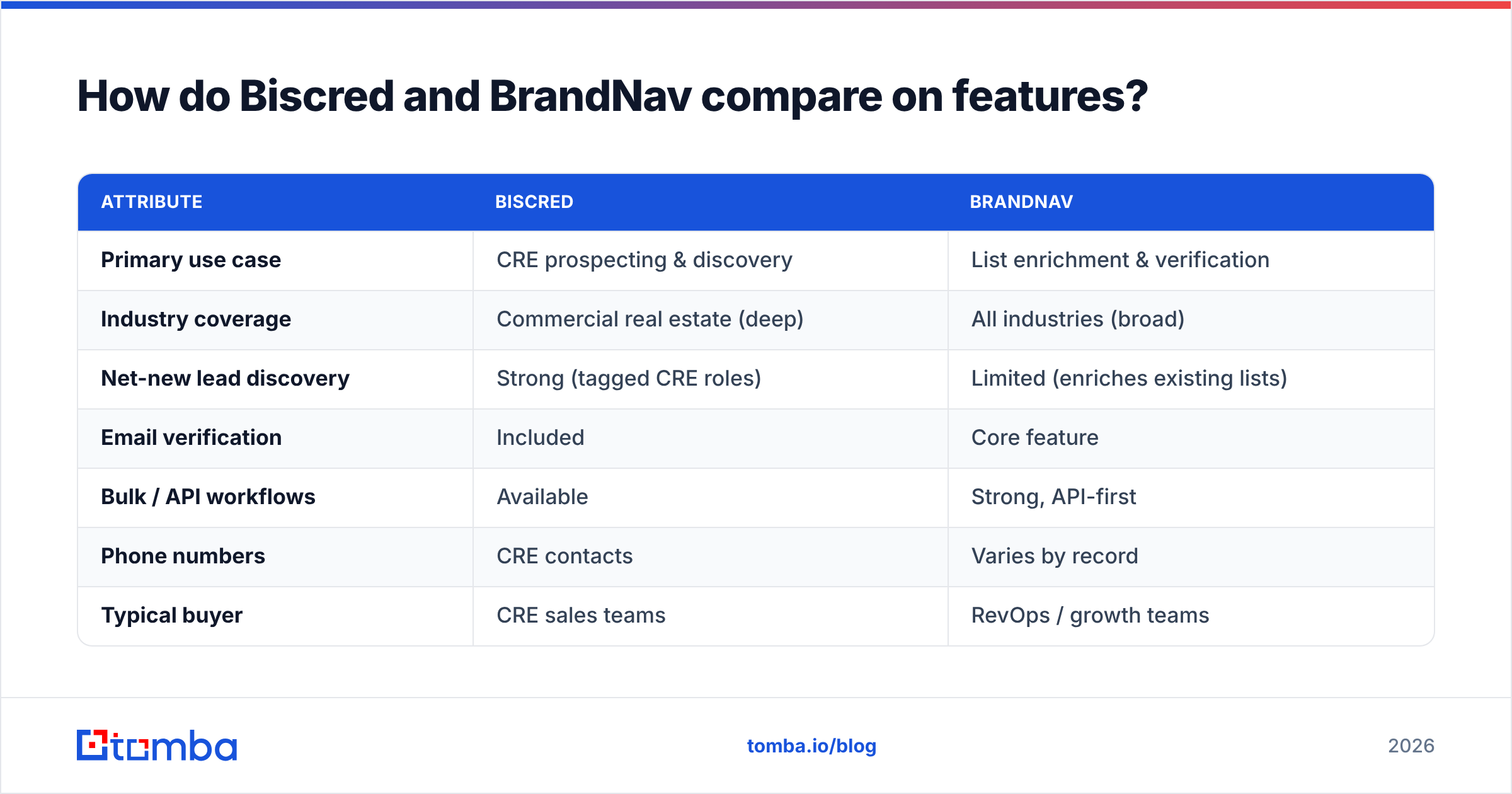 Diagram: How do Biscred and BrandNav compare on features