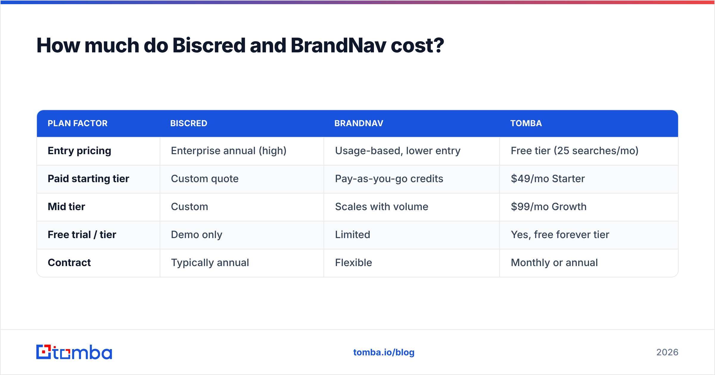 Diagram: How much do Biscred and BrandNav cost