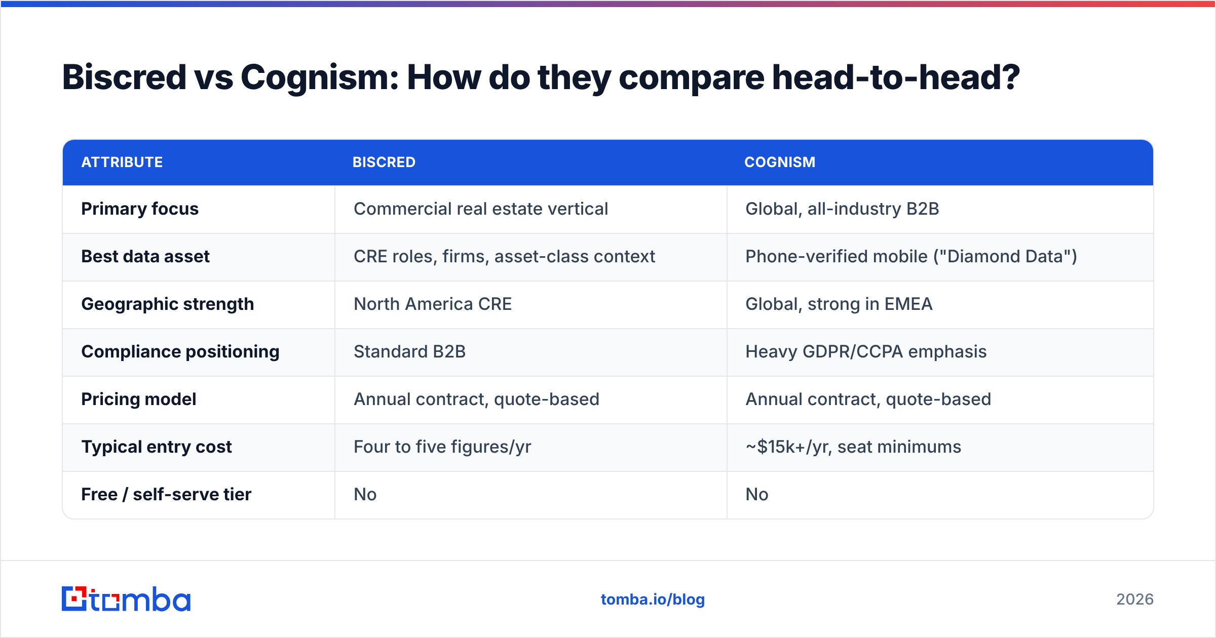 Diagram: Biscred vs Cognism: How do they compare head-to-head