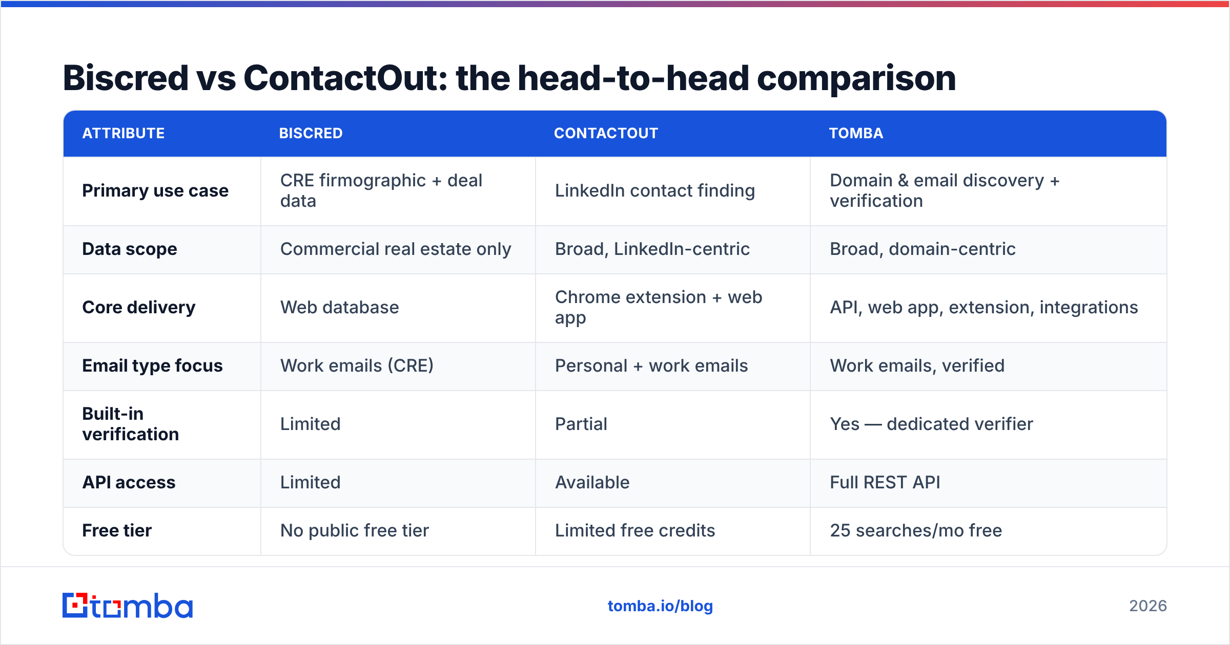 Diagram: Biscred vs ContactOut: the head-to-head comparison