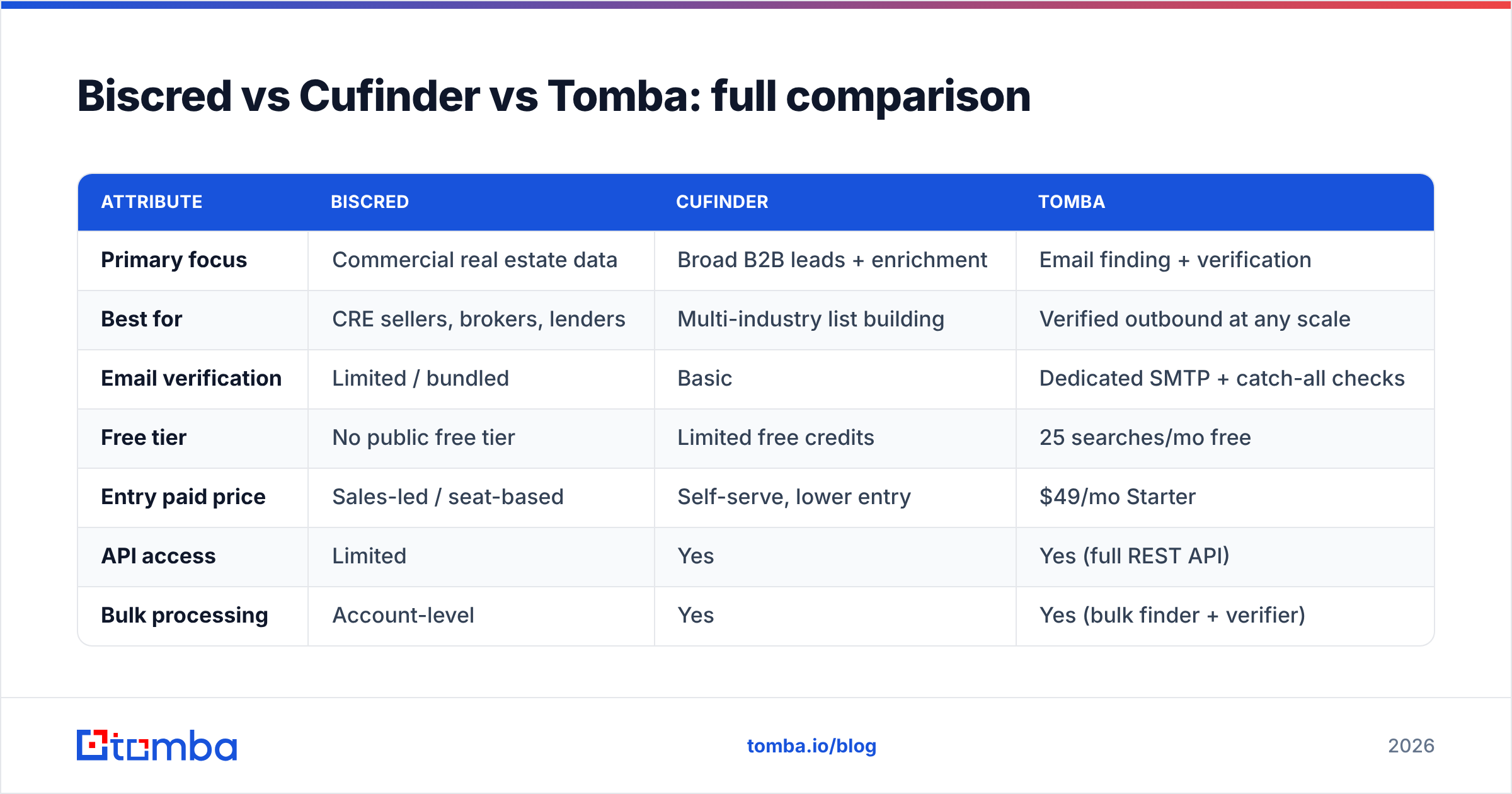Diagram: Biscred vs Cufinder vs Tomba: full comparison