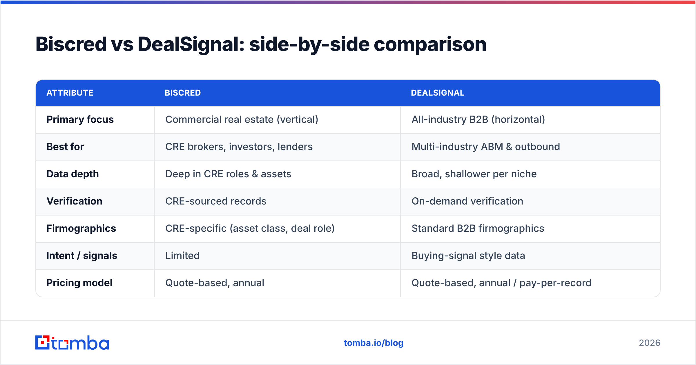 Diagram: Biscred vs DealSignal: side-by-side comparison