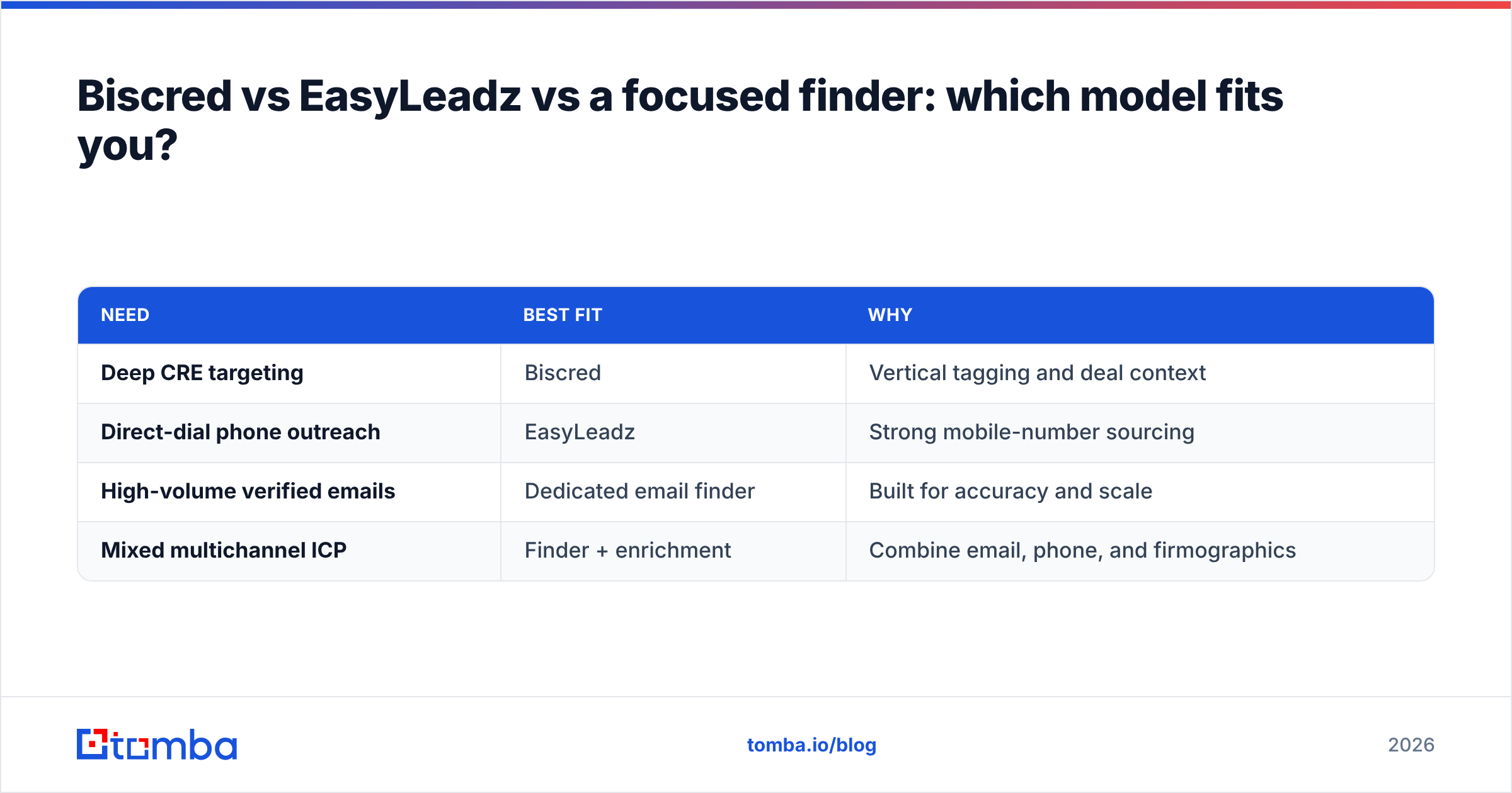 Diagram: Biscred vs EasyLeadz vs a focused finder: which model fits you