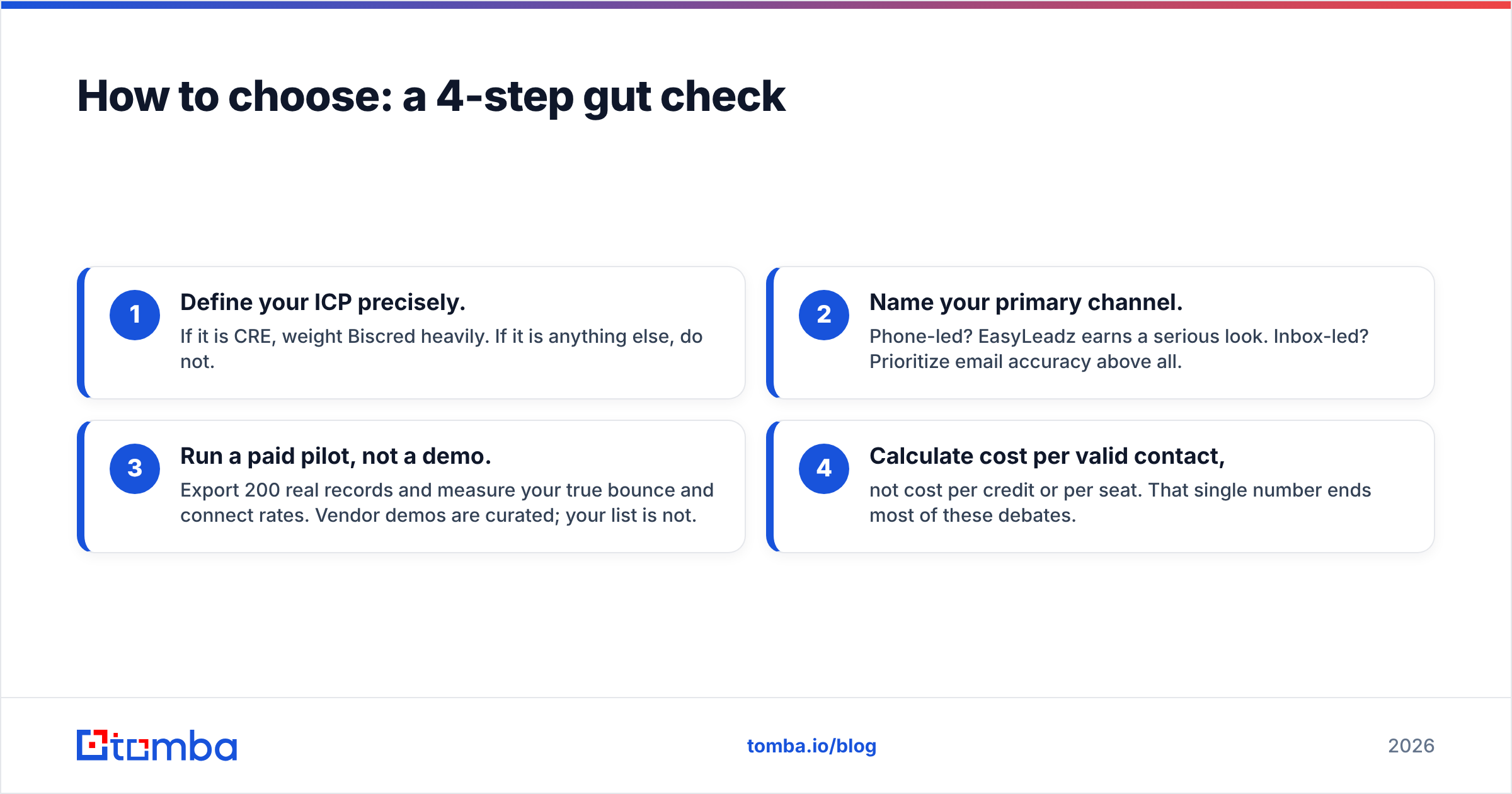 Diagram: How to choose: a 4-step gut check