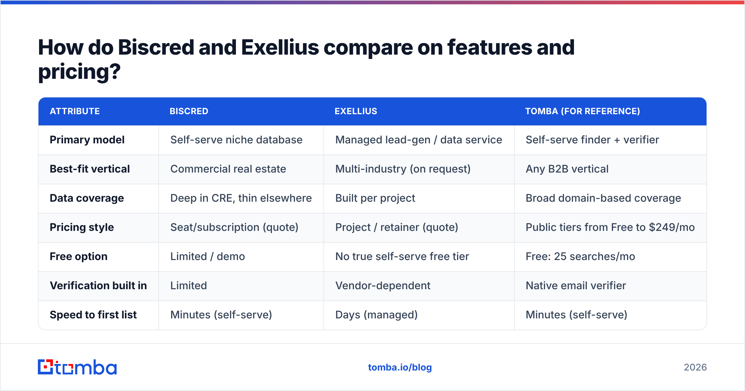 Diagram: How do Biscred and Exellius compare on features and pricing