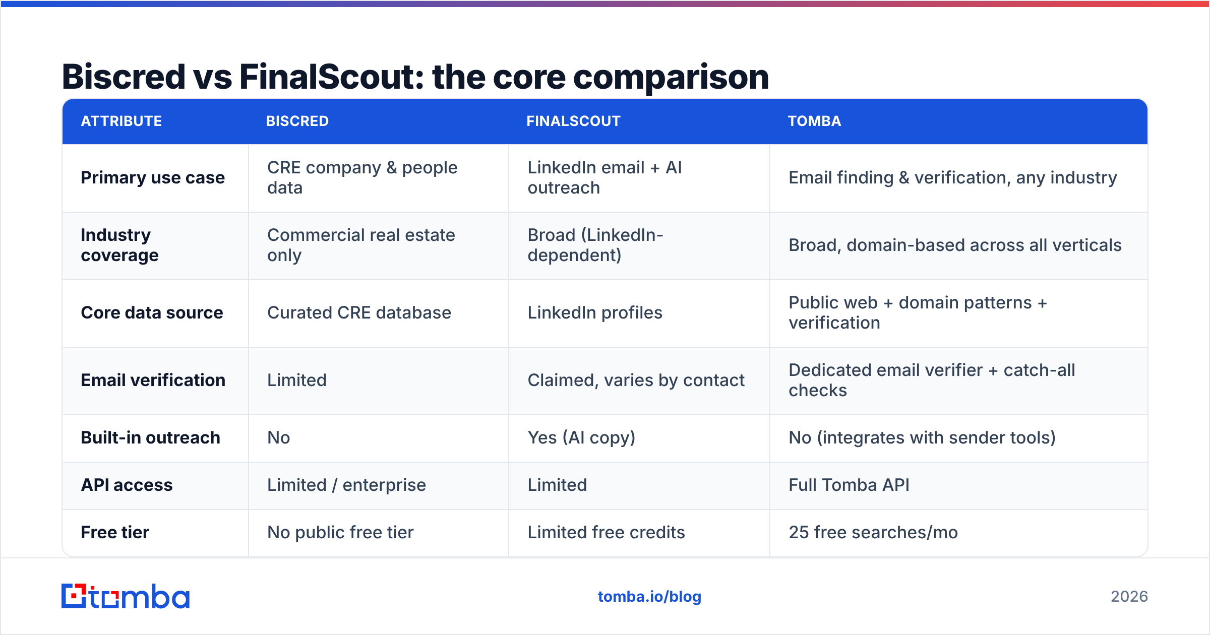 Diagram: Biscred vs FinalScout: the core comparison