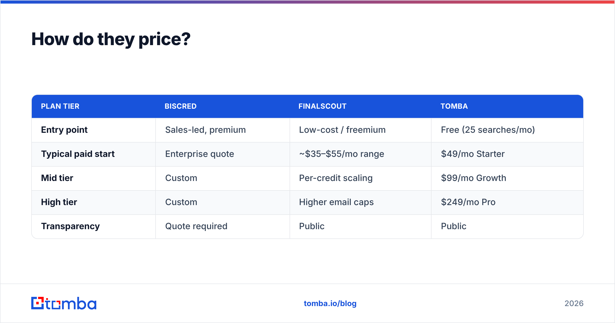 Diagram: How do they price