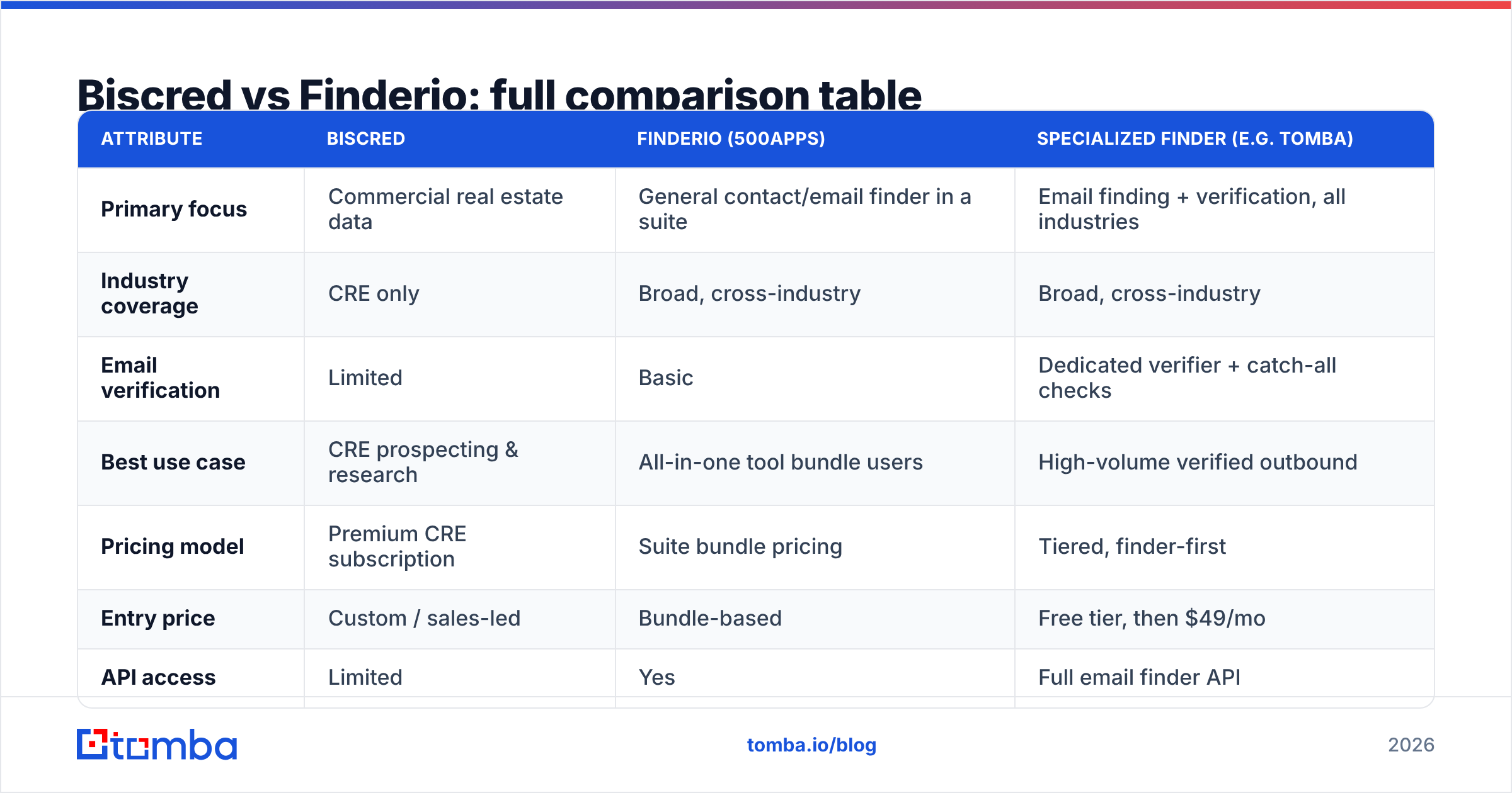 Diagram: Biscred vs Finderio: full comparison table