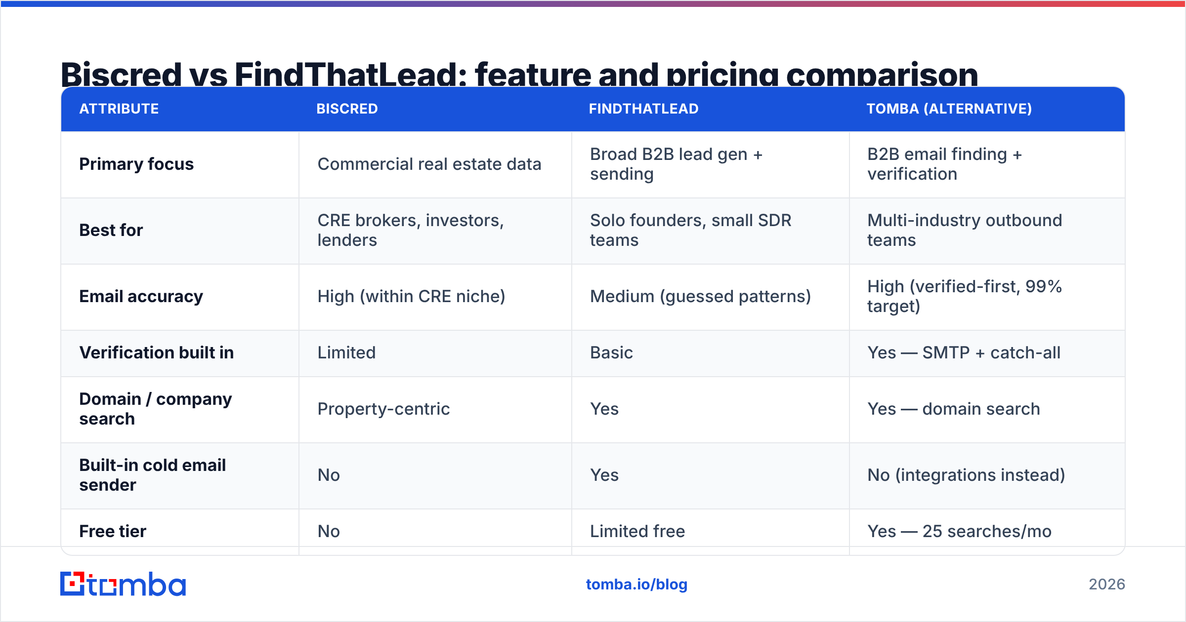 Diagram: Biscred vs FindThatLead: feature and pricing comparison
