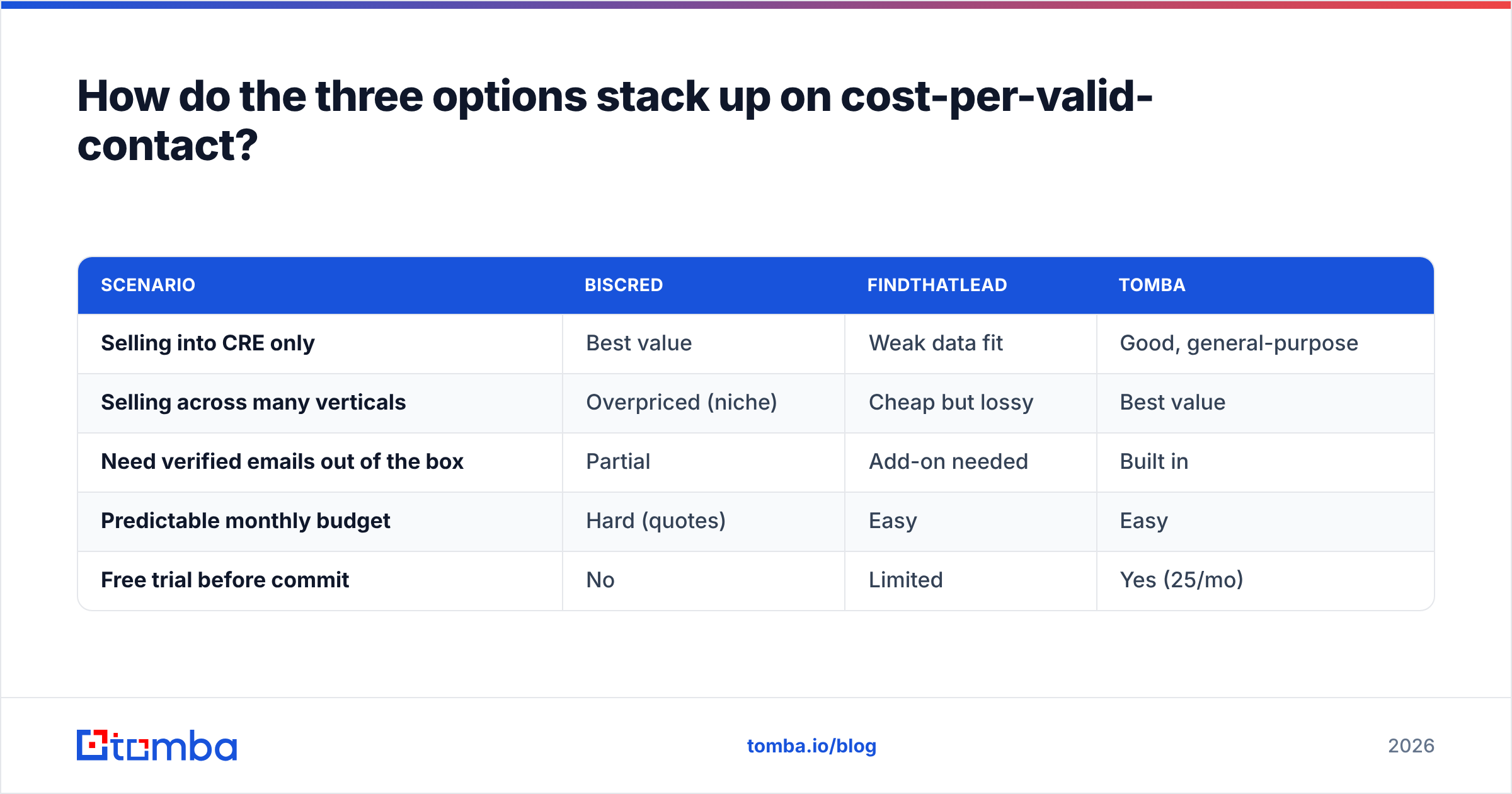 Diagram: How do the three options stack up on cost-per-valid-contact