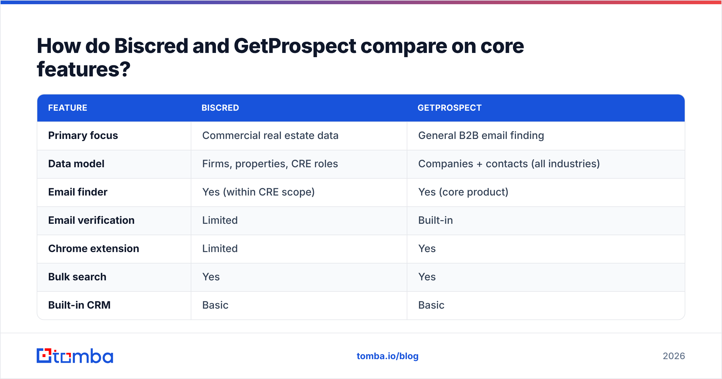 Diagram: How do Biscred and GetProspect compare on core features