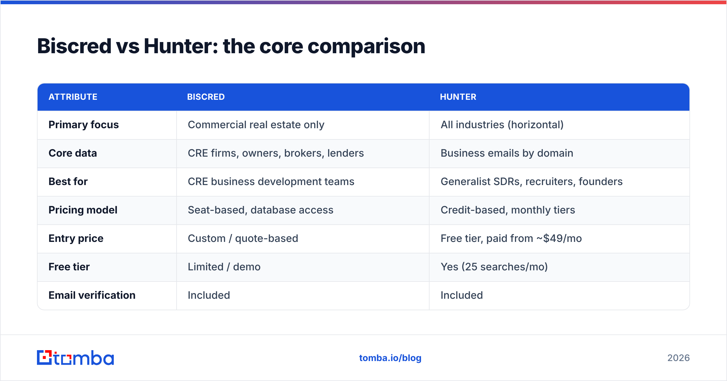 Diagram: Biscred vs Hunter: the core comparison