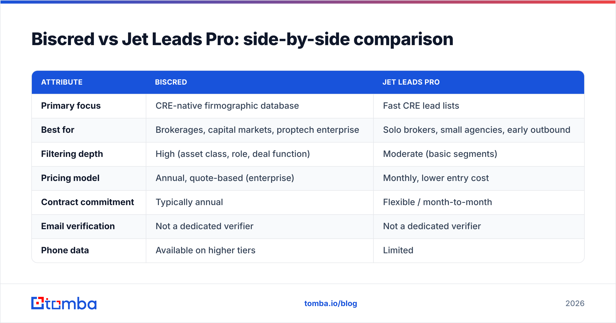 Diagram: Biscred vs Jet Leads Pro: side-by-side comparison
