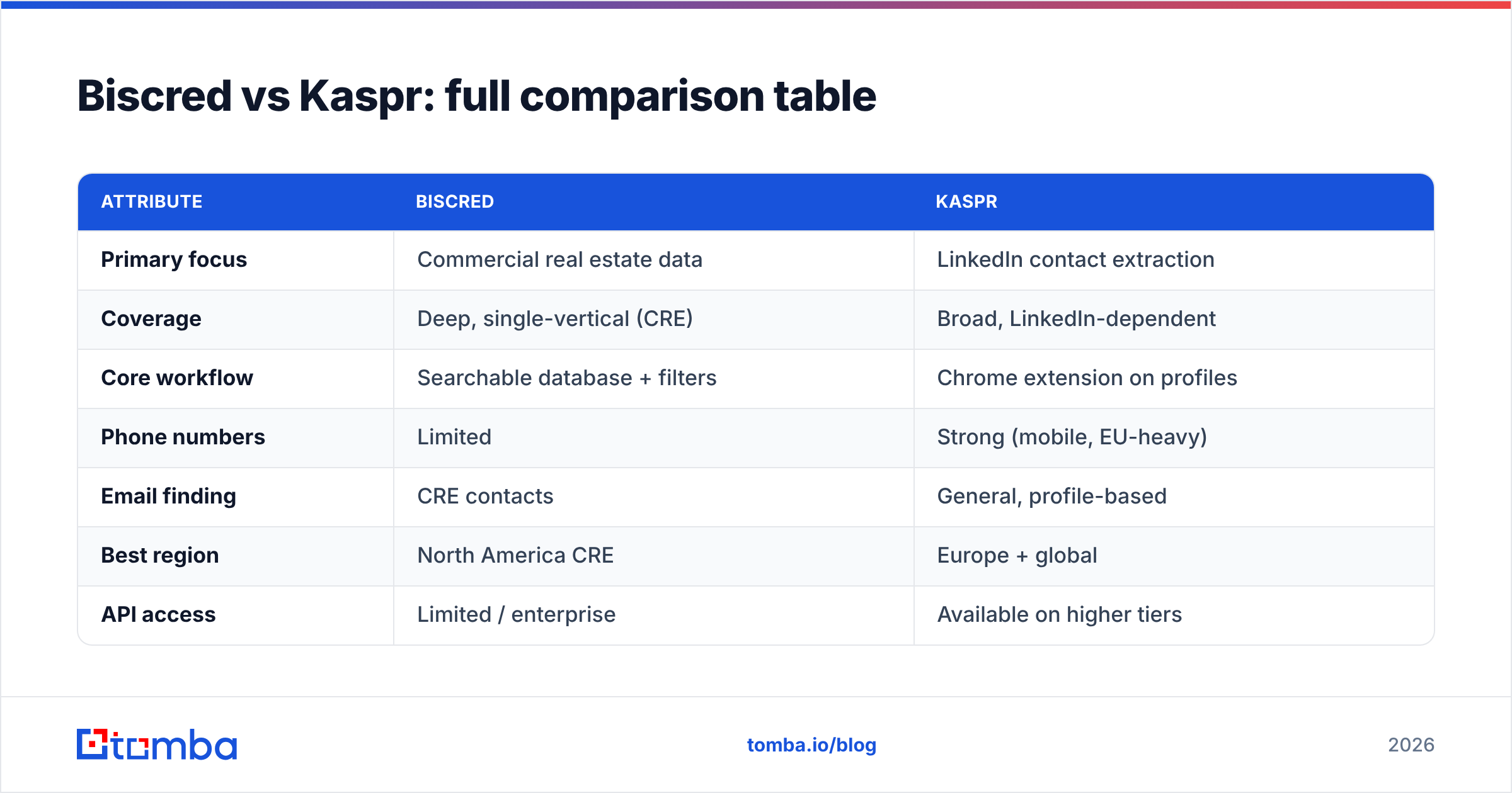 Diagram: Biscred vs Kaspr: full comparison table
