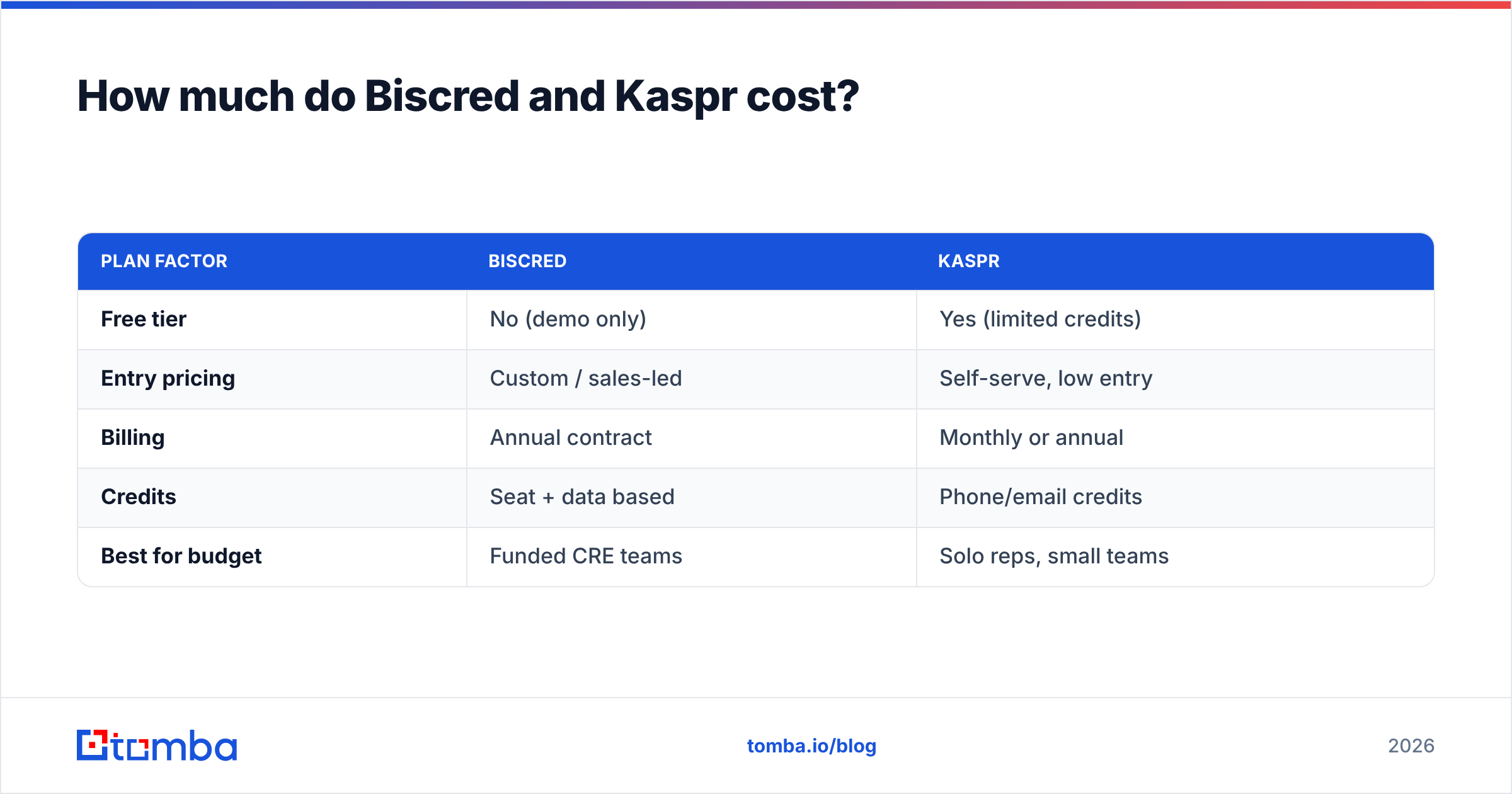 Diagram: How much do Biscred and Kaspr cost