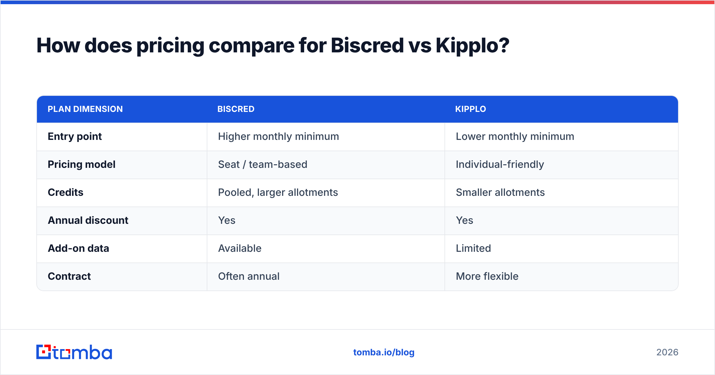 Diagram: How does pricing compare for Biscred vs Kipplo