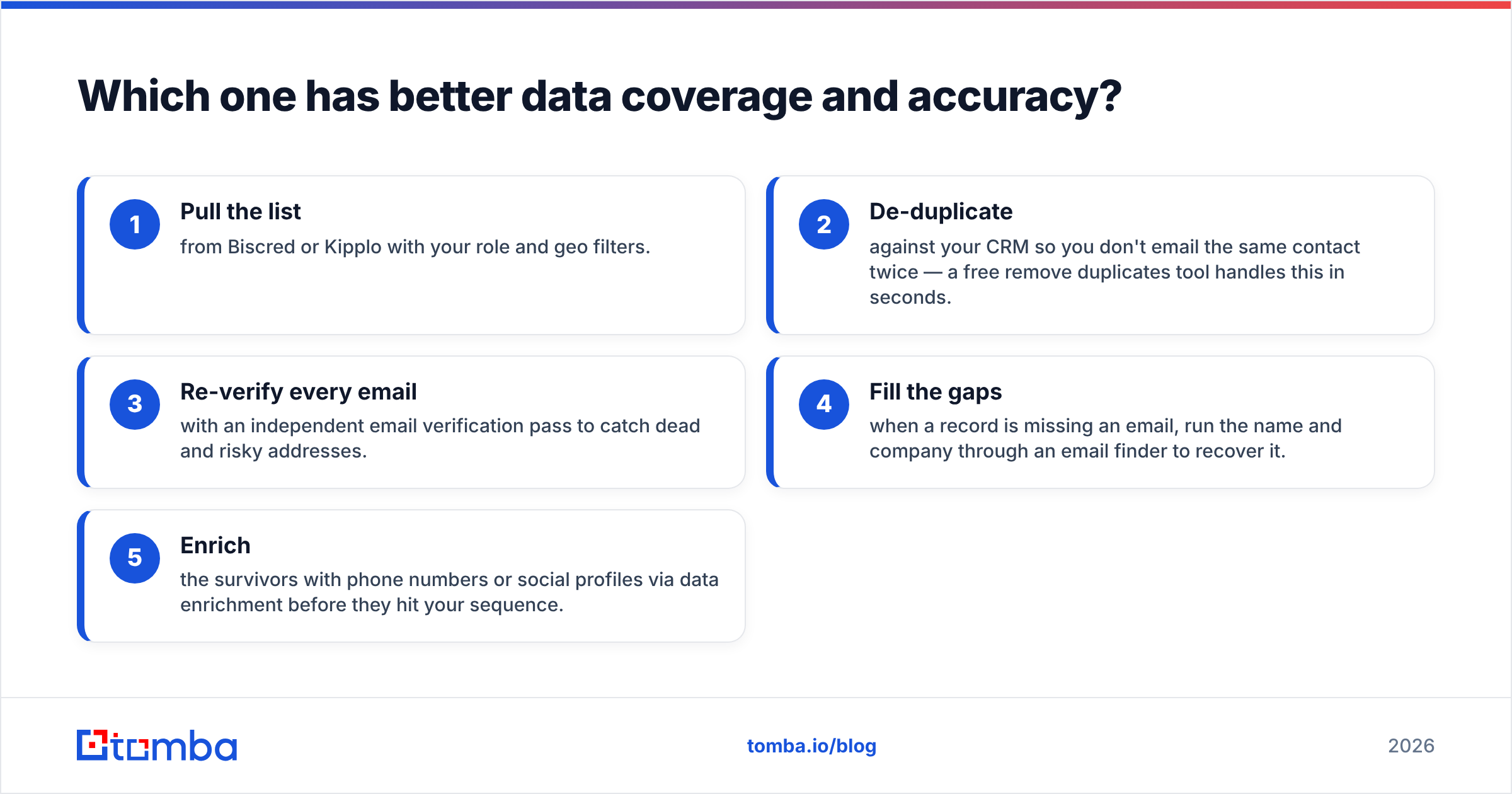Diagram: Which one has better data coverage and accuracy
