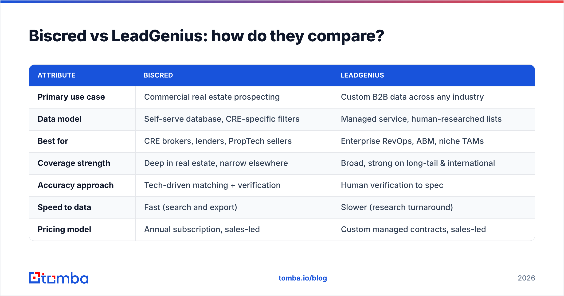 Diagram: Biscred vs LeadGenius: how do they compare