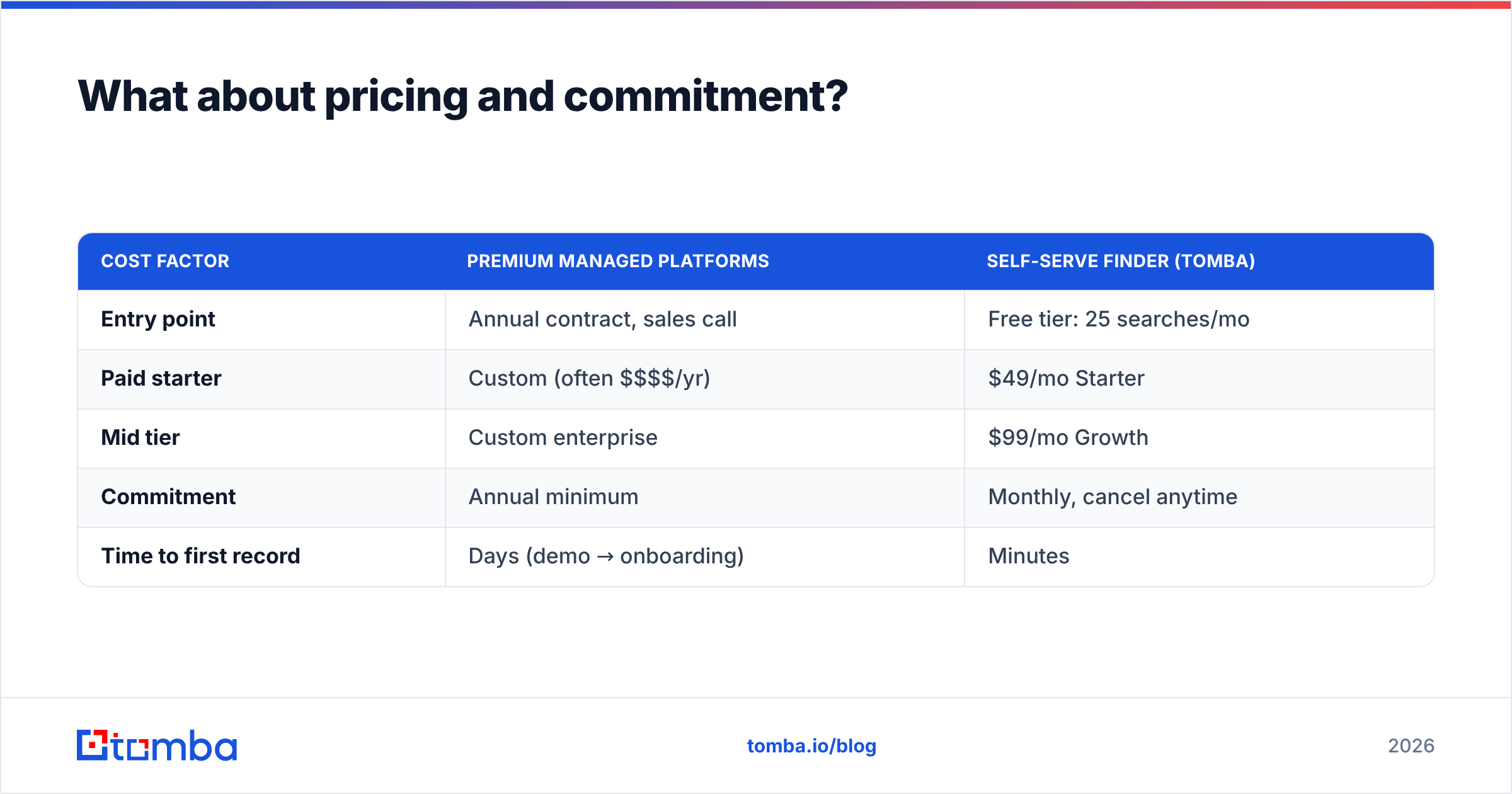 Diagram: What about pricing and commitment