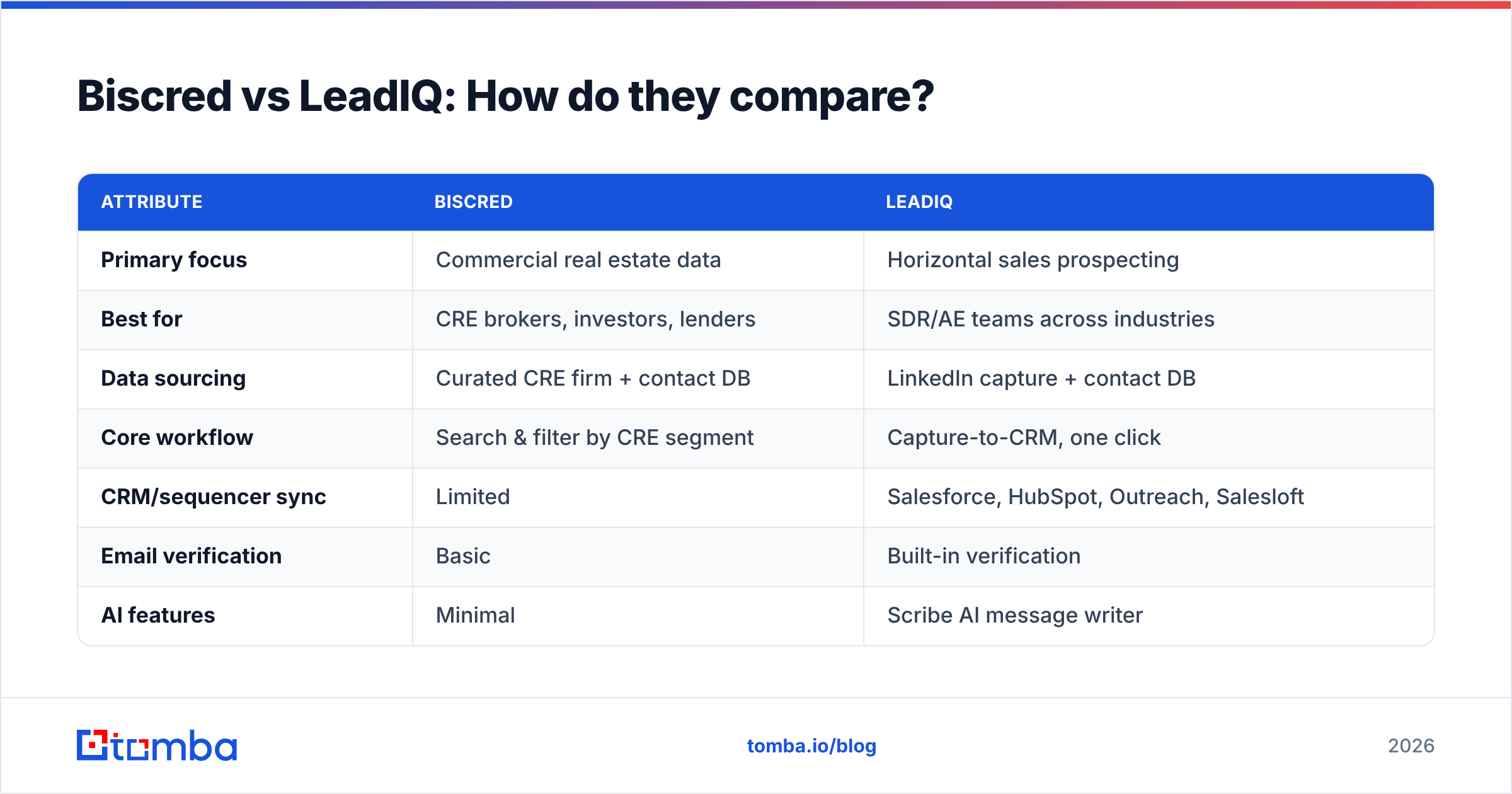 Diagram: Biscred vs LeadIQ: How do they compare