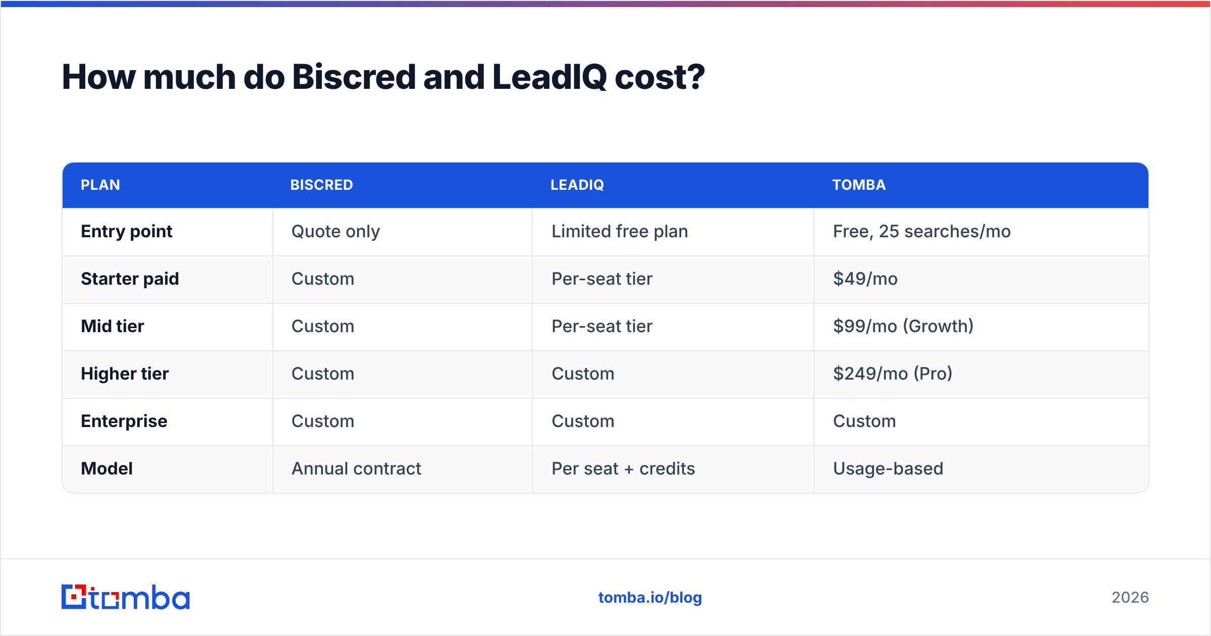 Diagram: How much do Biscred and LeadIQ cost
