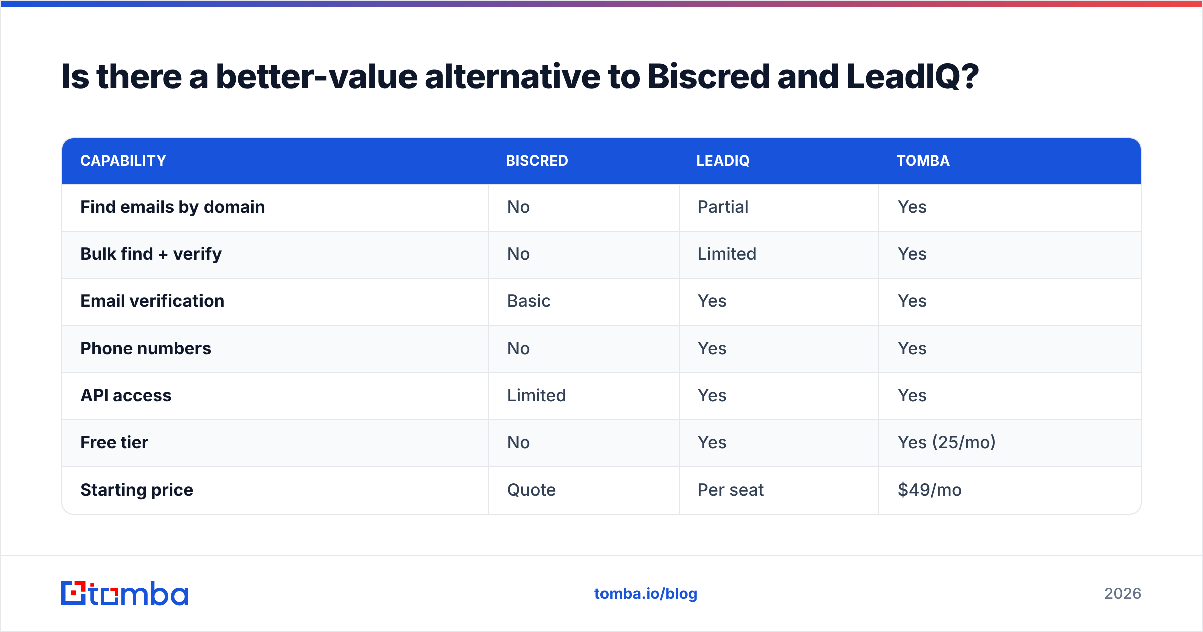 Diagram: Is there a better-value alternative to Biscred and LeadIQ