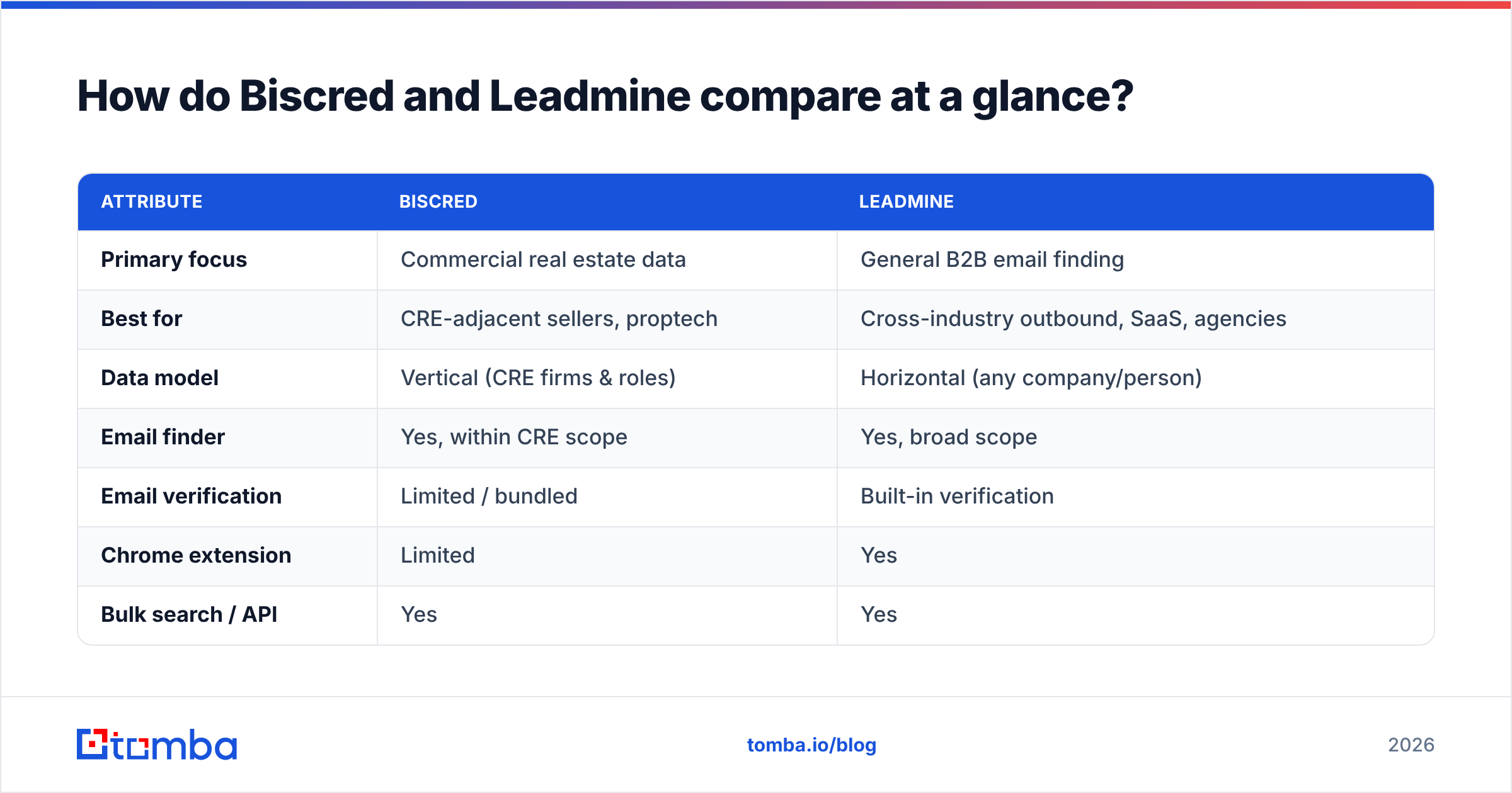 Diagram: How do Biscred and Leadmine compare at a glance