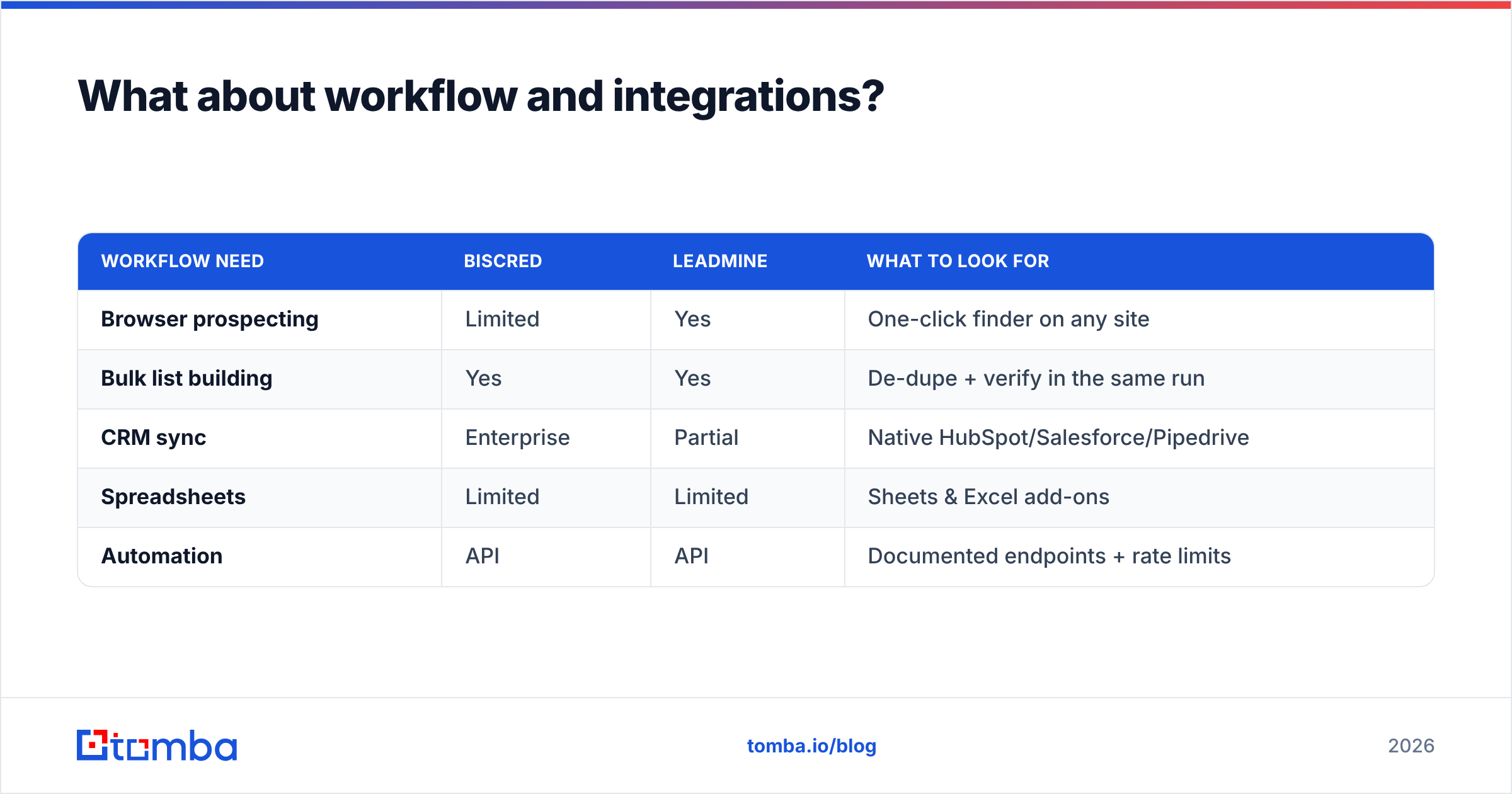 Diagram: What about workflow and integrations