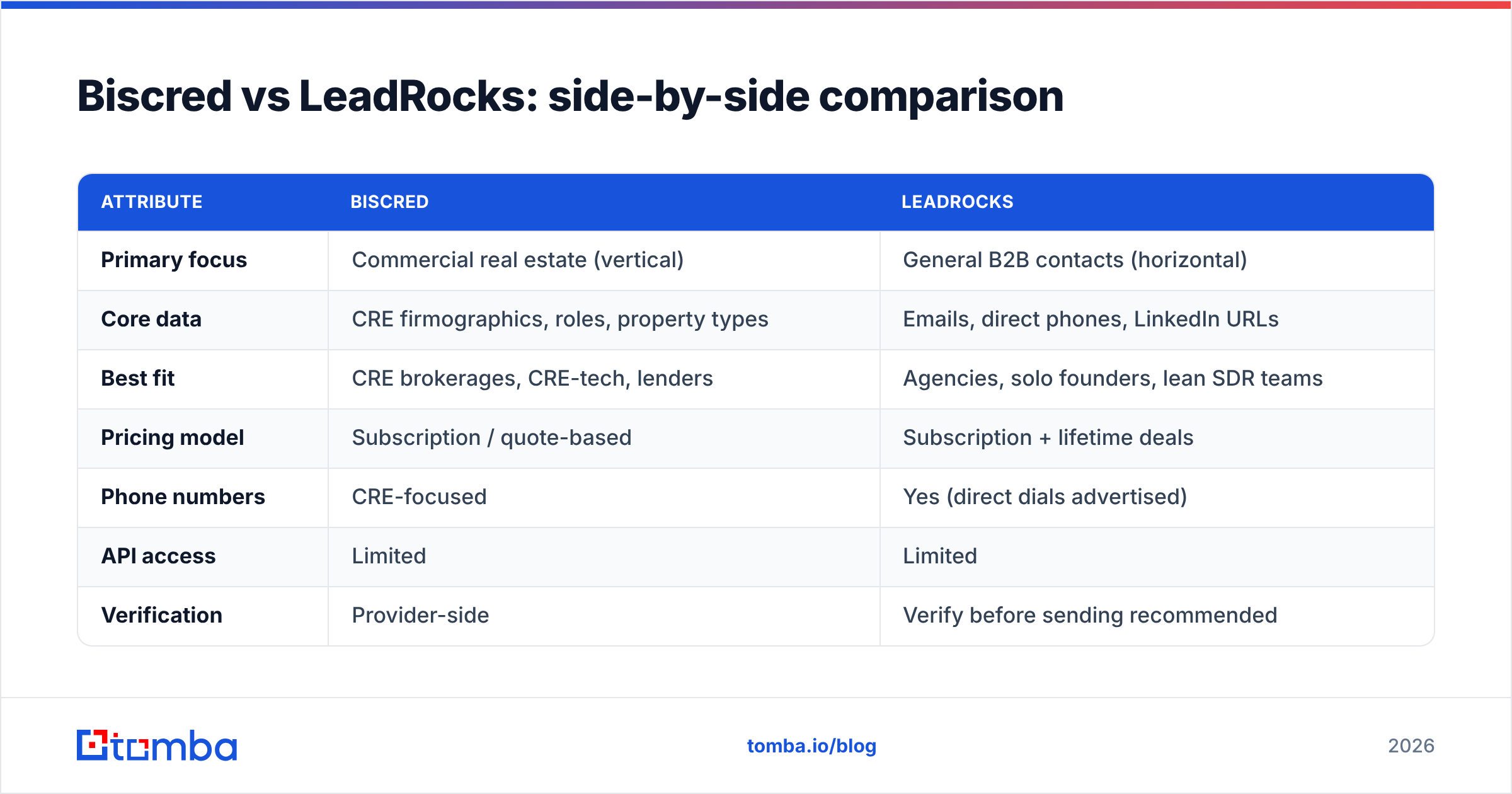 Diagram: Biscred vs LeadRocks: side-by-side comparison