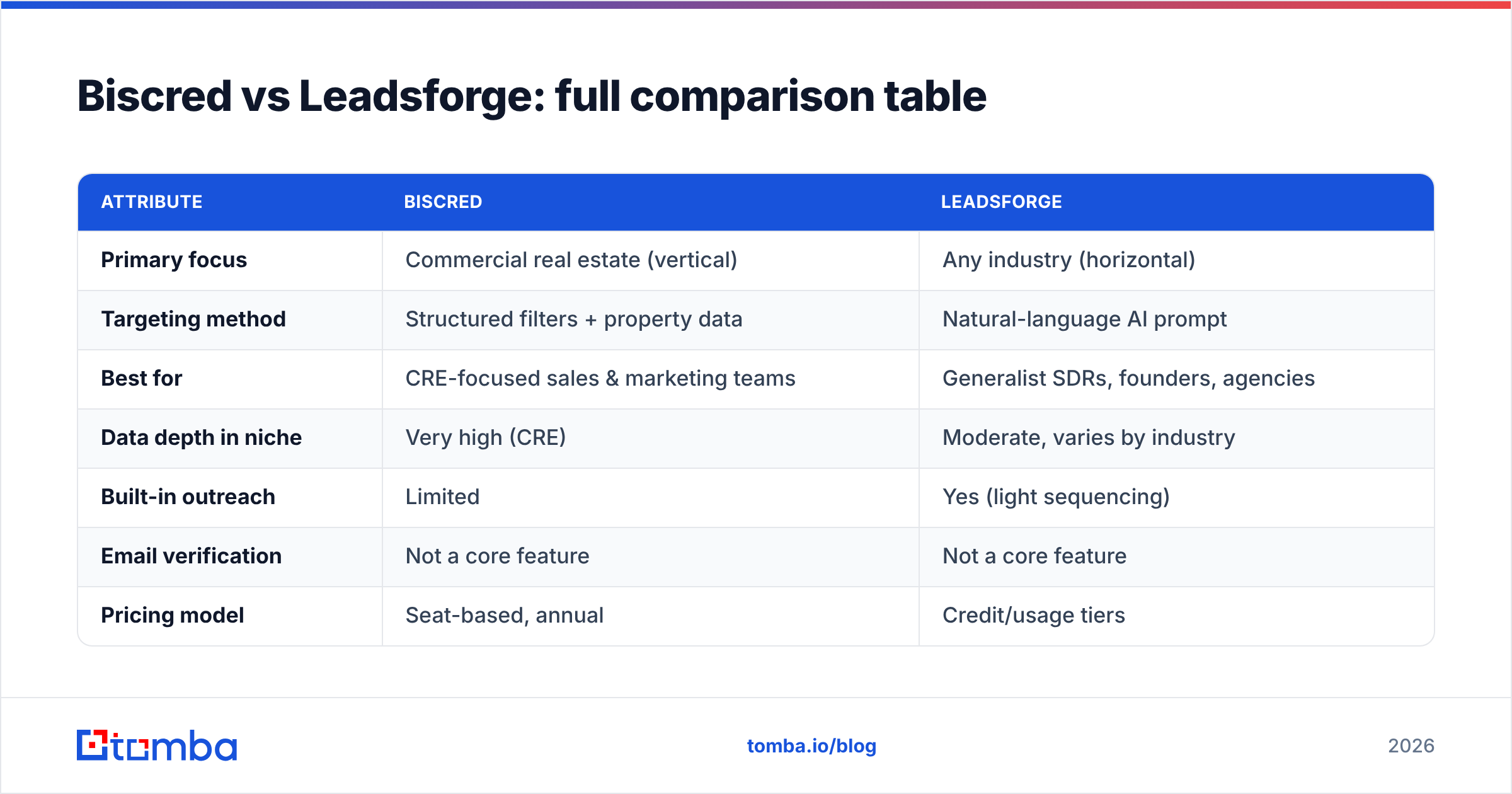 Diagram: Biscred vs Leadsforge: full comparison table
