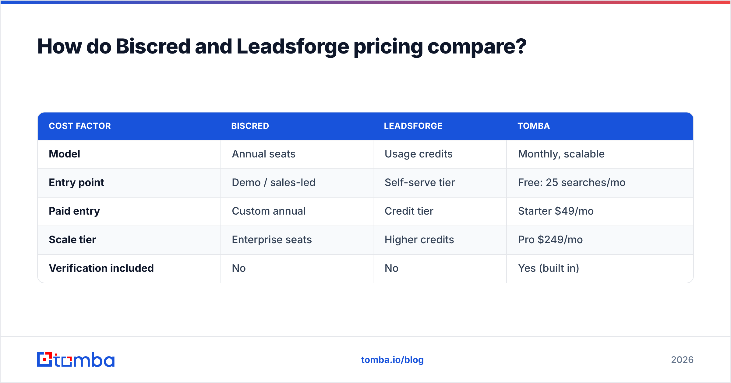 Diagram: How do Biscred and Leadsforge pricing compare
