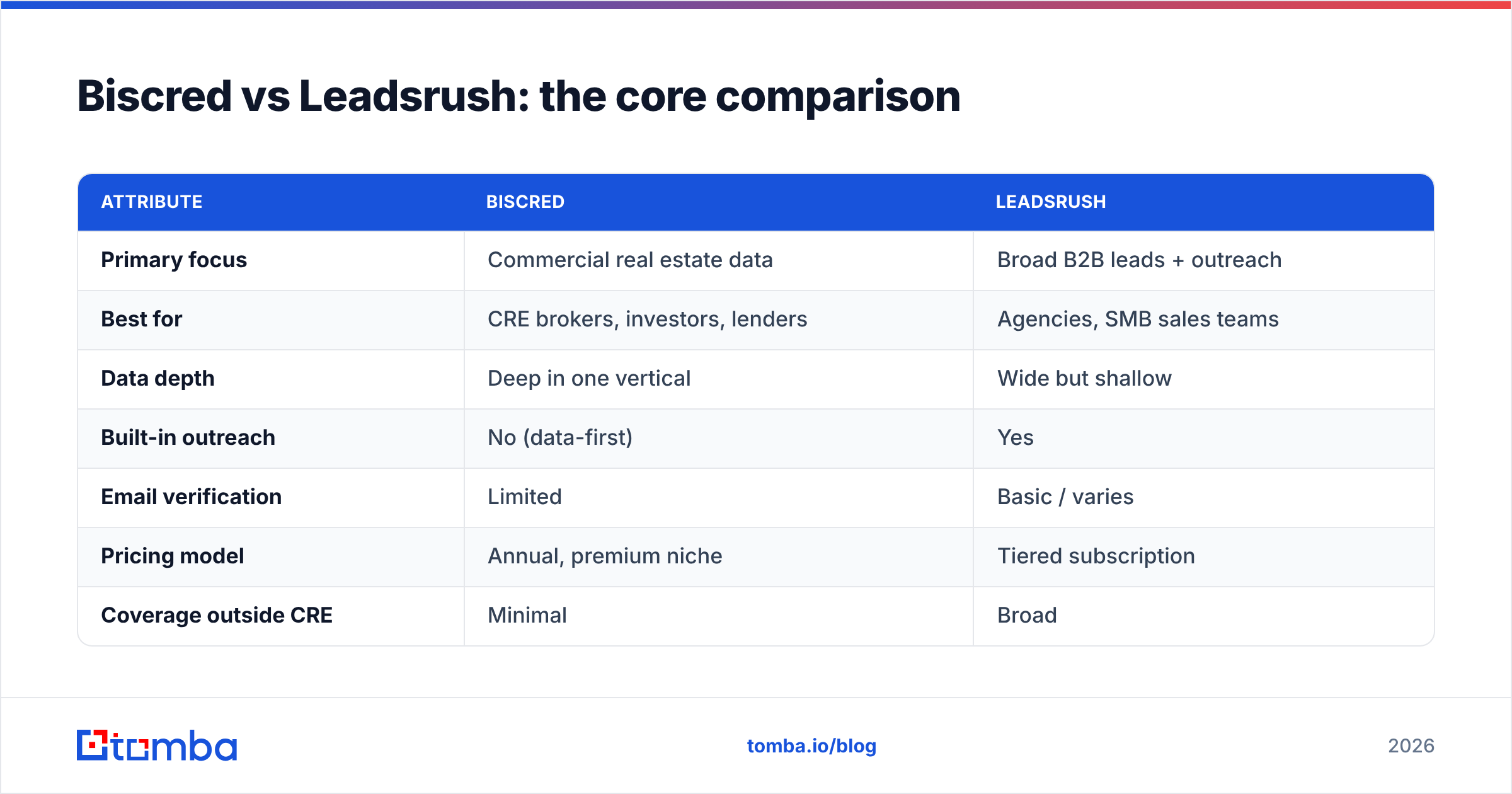 Diagram: Biscred vs Leadsrush: the core comparison