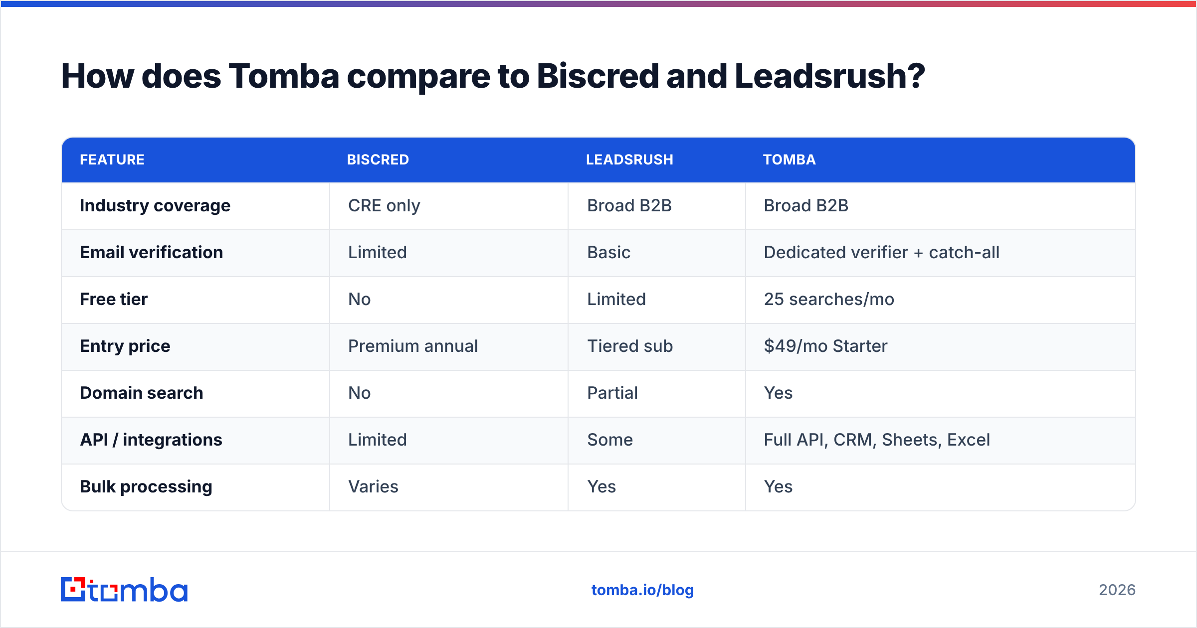 Diagram: How does Tomba compare to Biscred and Leadsrush