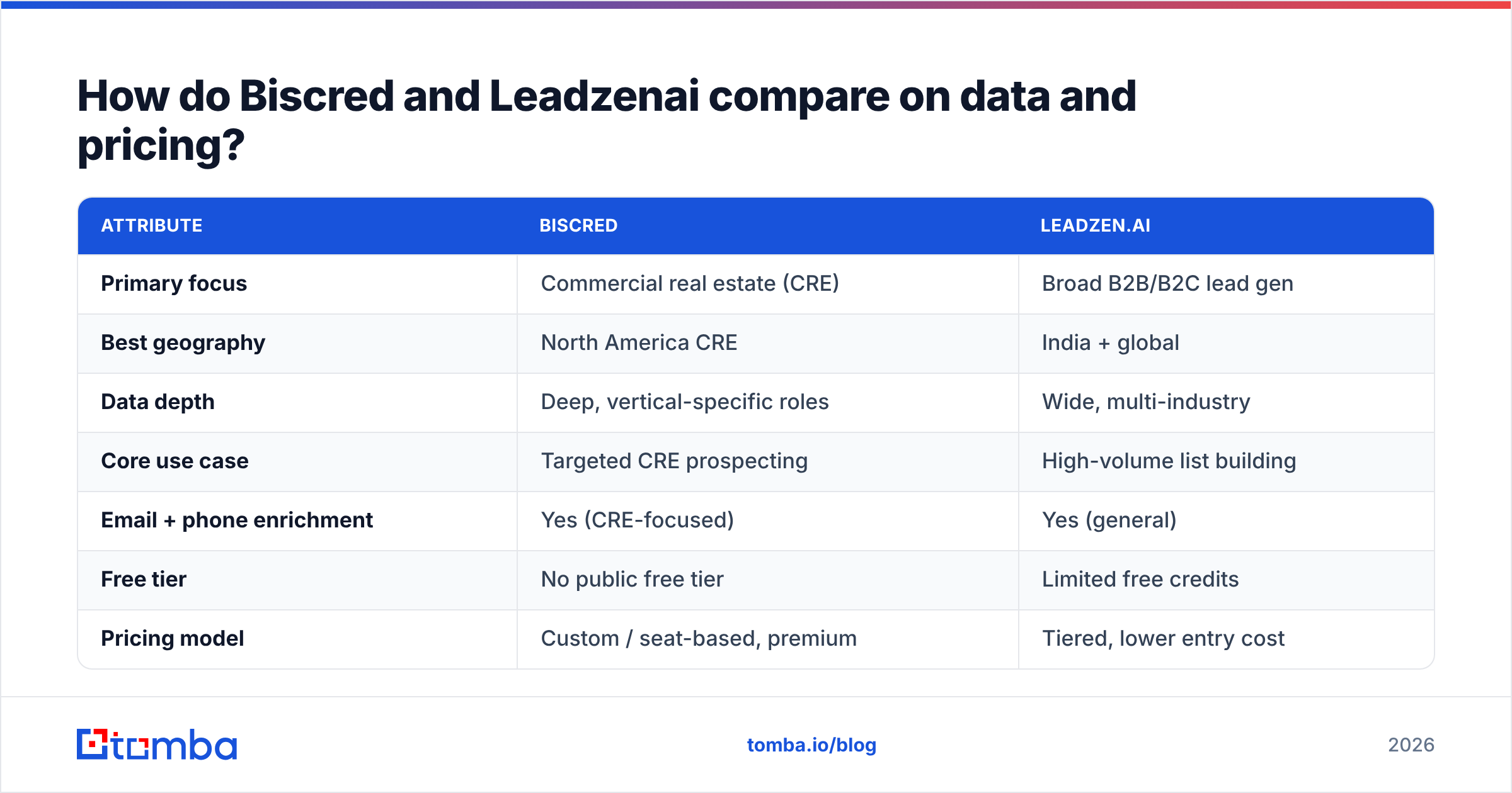 Diagram: How do Biscred and Leadzenai compare on data and pricing