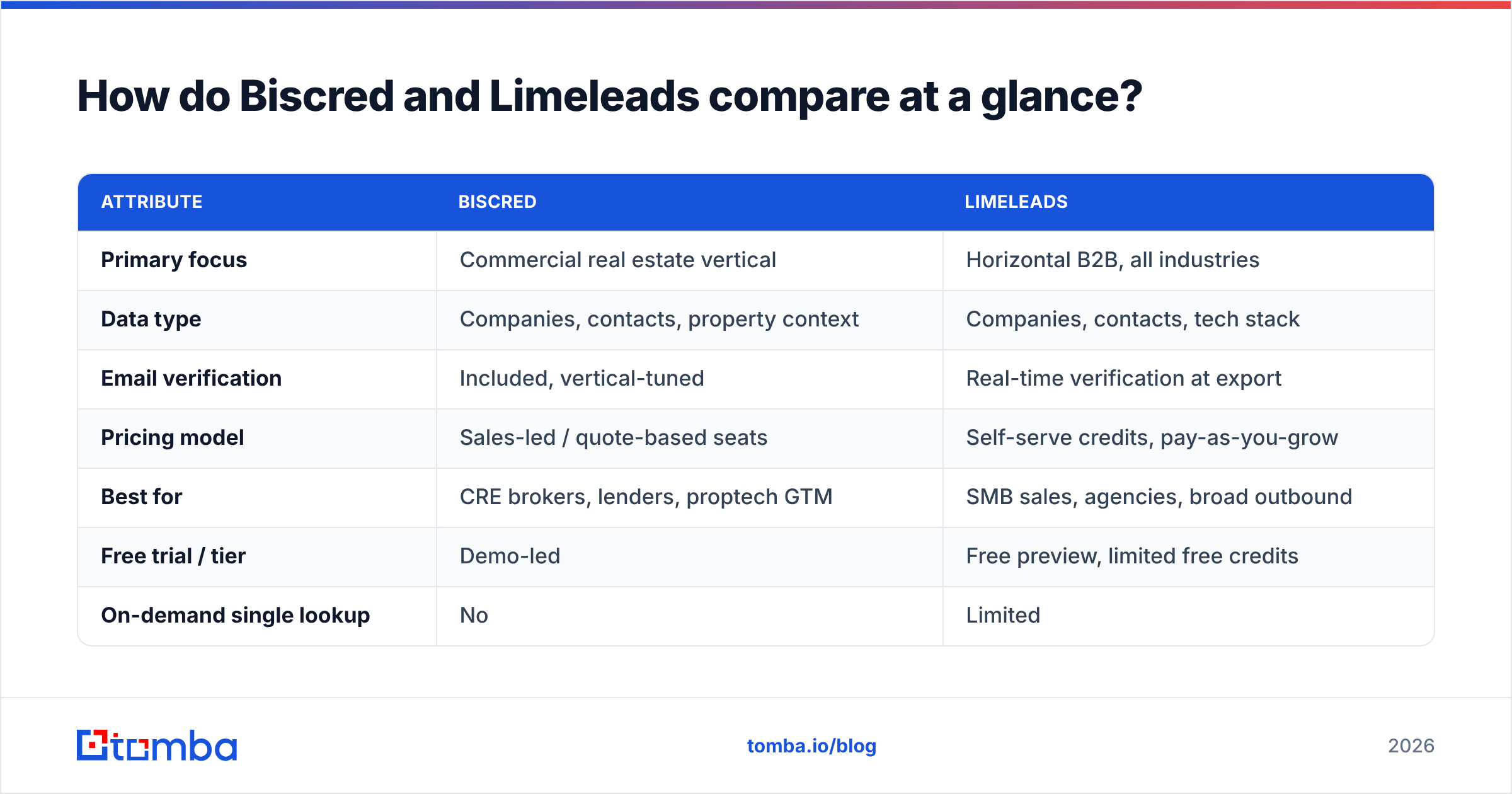 Diagram: How do Biscred and Limeleads compare at a glance